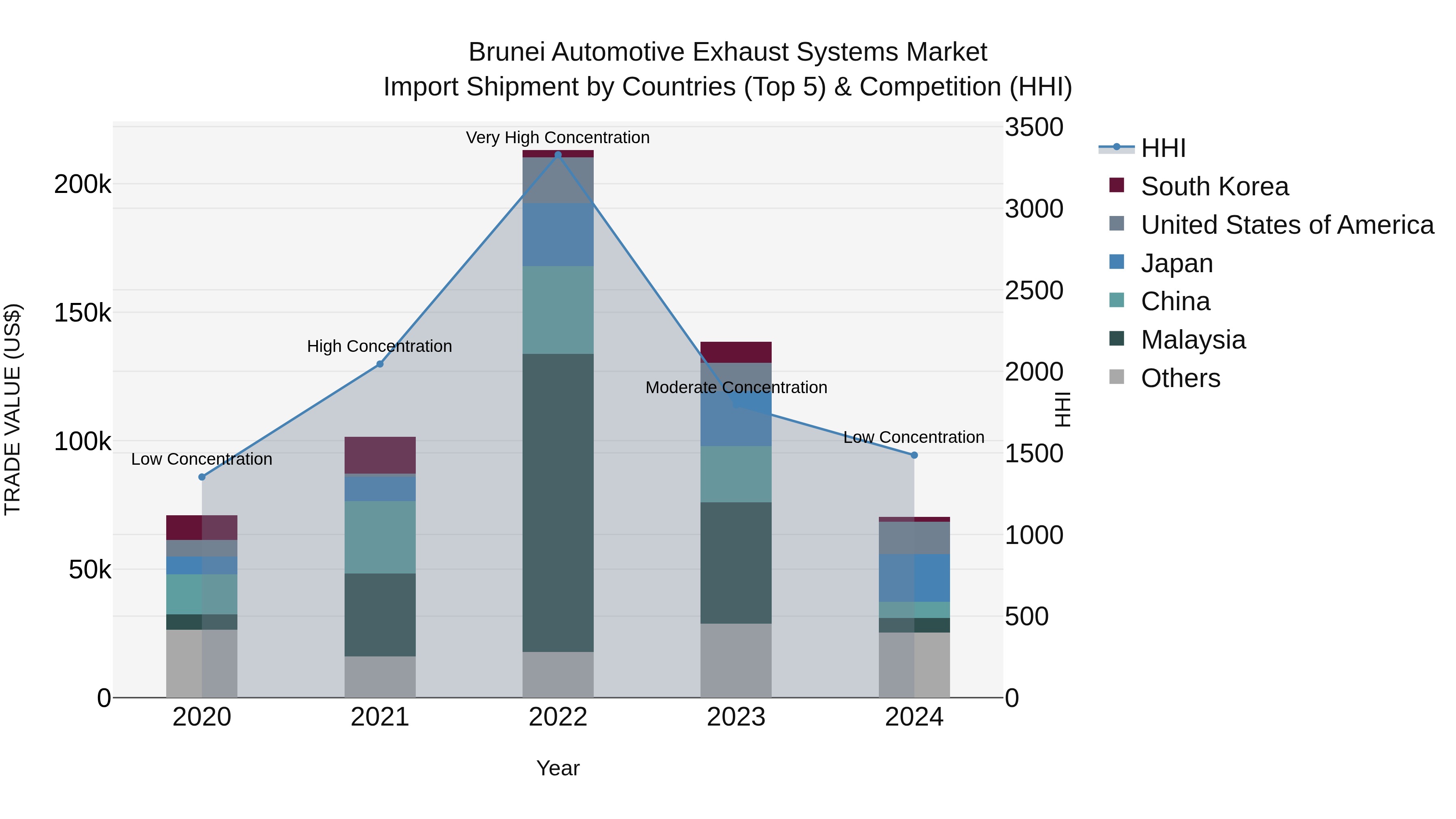 Brunei Automotive Exhaust Systems Market: Top 5 Importing Countries and Market Competition (HHI) Analysis