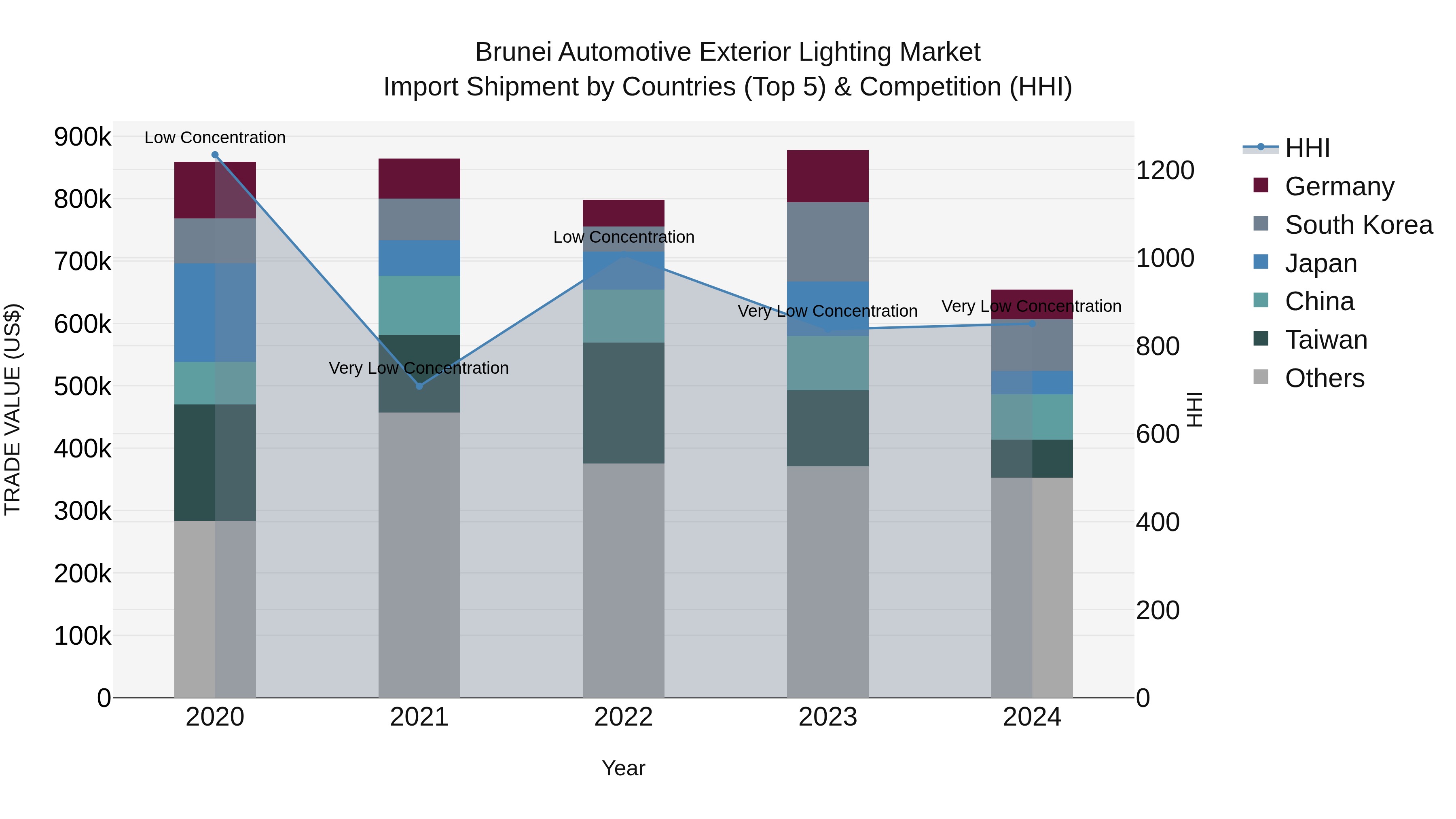 Brunei Automotive Exterior Lighting Market: Top 5 Importing Countries and Market Competition (HHI) Analysis