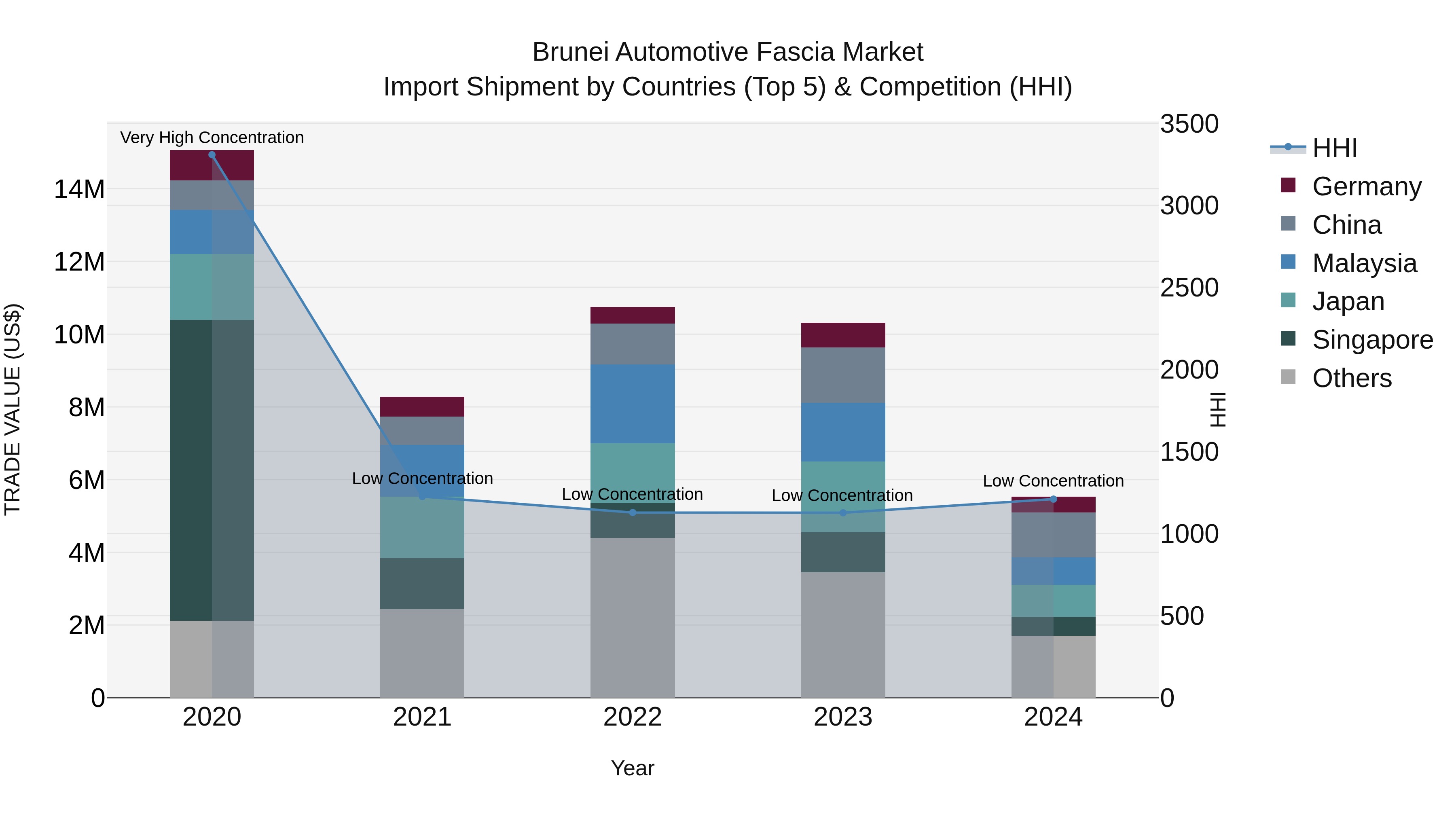 Brunei Automotive Fascia Market: Top 5 Importing Countries and Market Competition (HHI) Analysis
