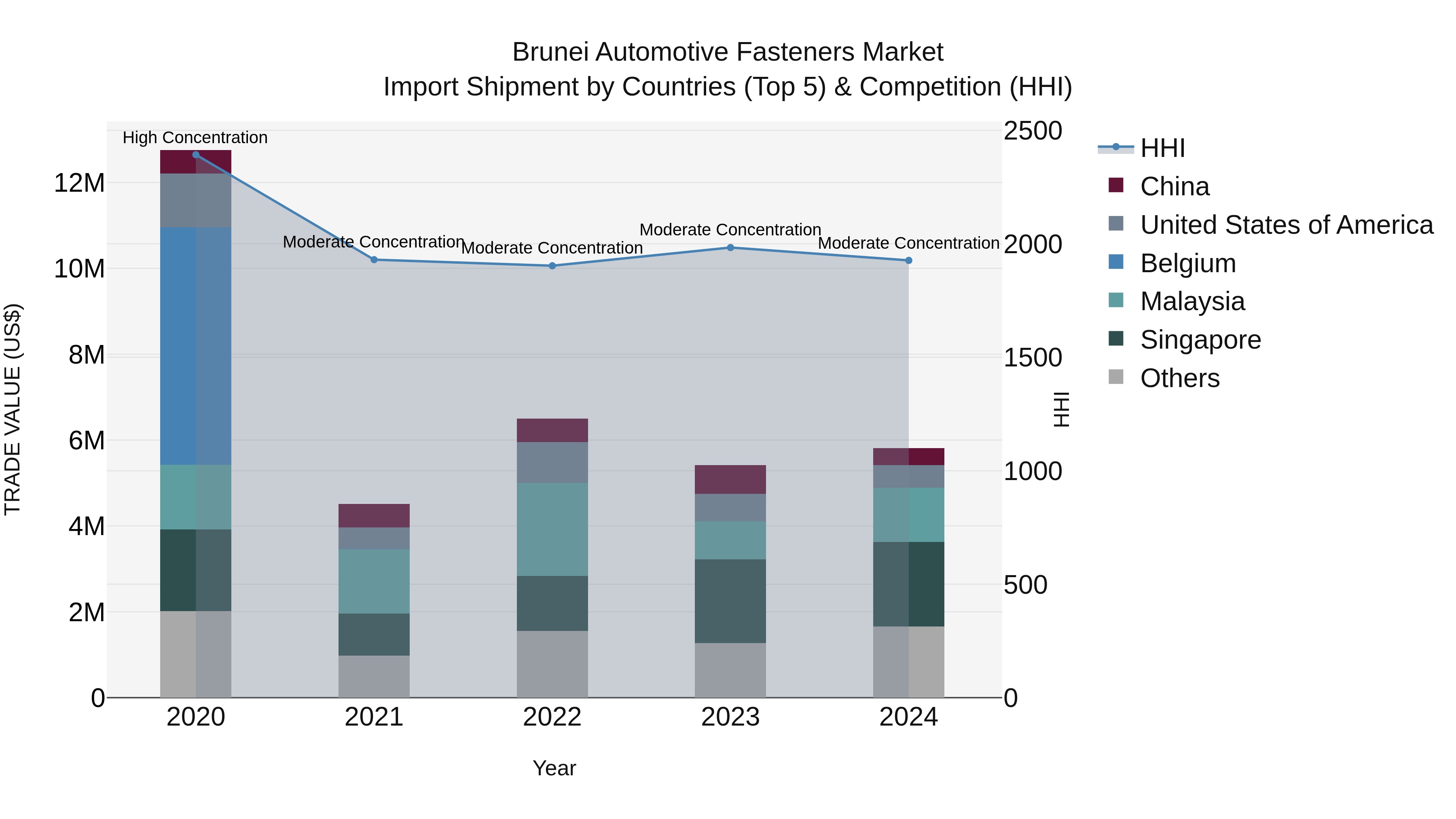 Brunei Automotive Fasteners Market: Top 5 Importing Countries and Market Competition (HHI) Analysis