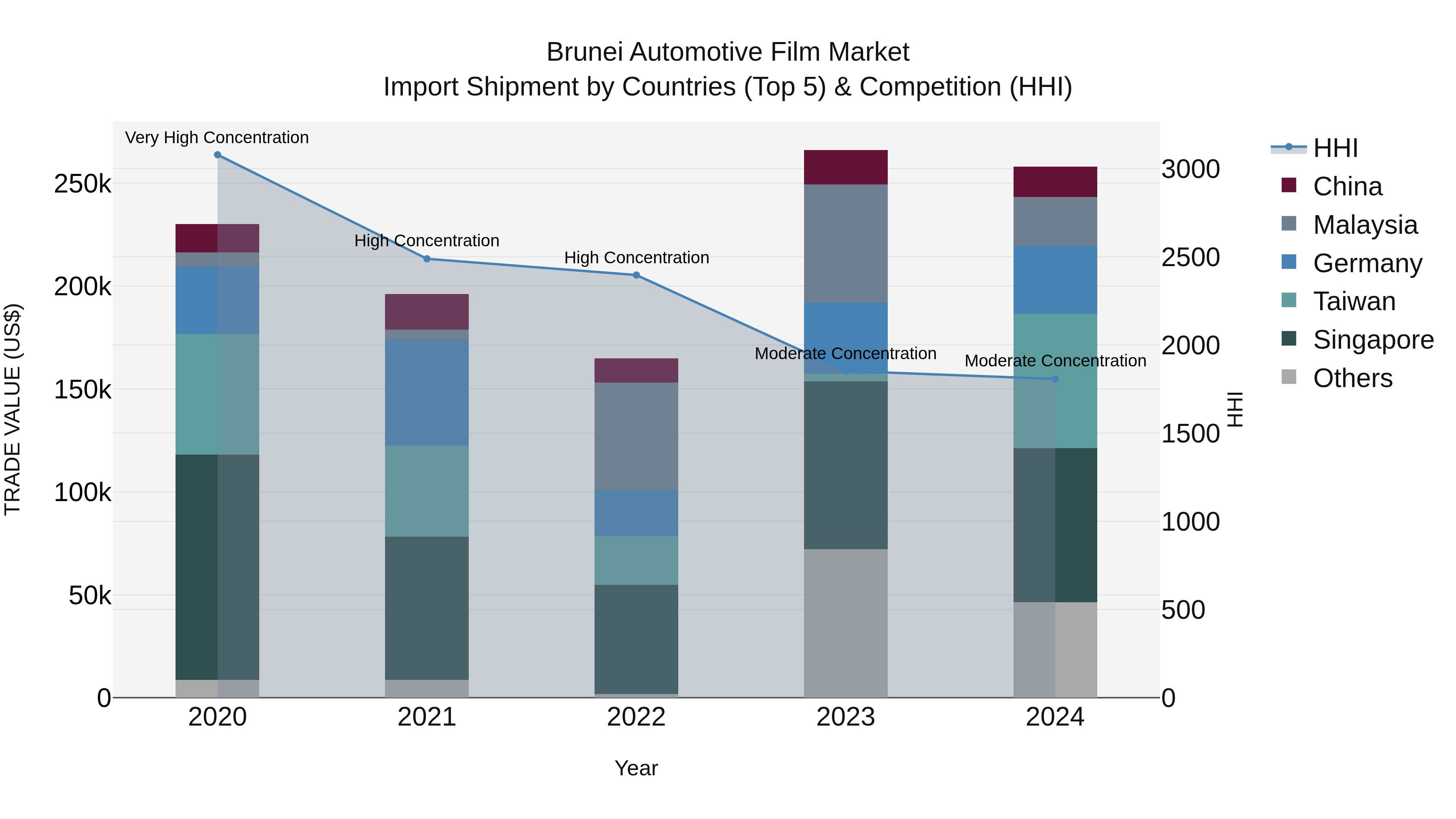 Brunei Automotive Film Market: Top 5 Importing Countries and Market Competition (HHI) Analysis