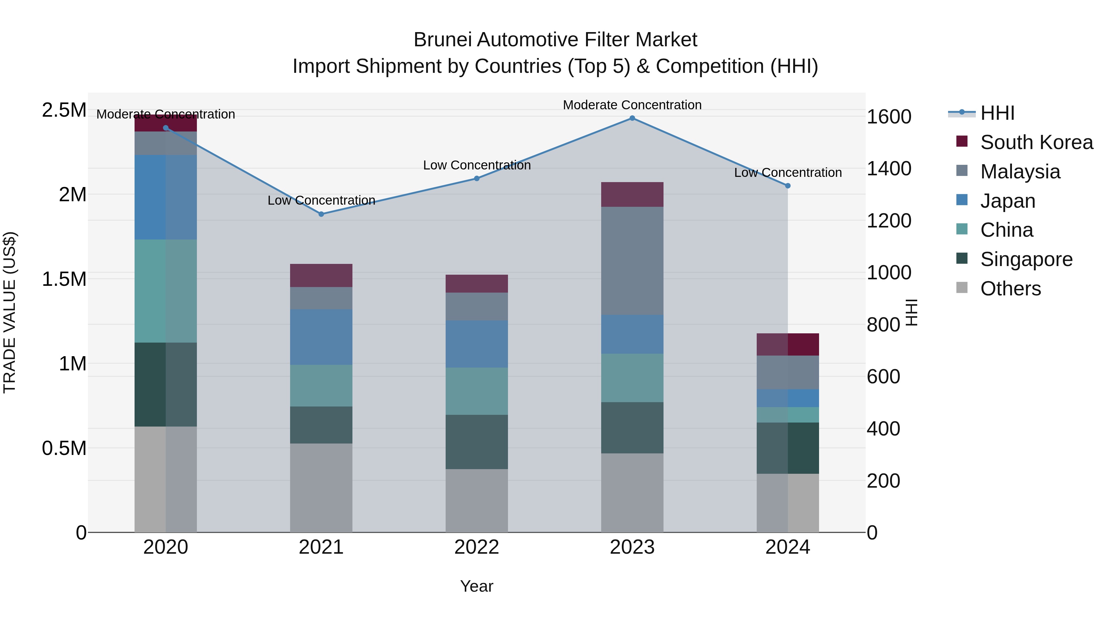 Brunei Automotive Filter Market: Top 5 Importing Countries and Market Competition (HHI) Analysis