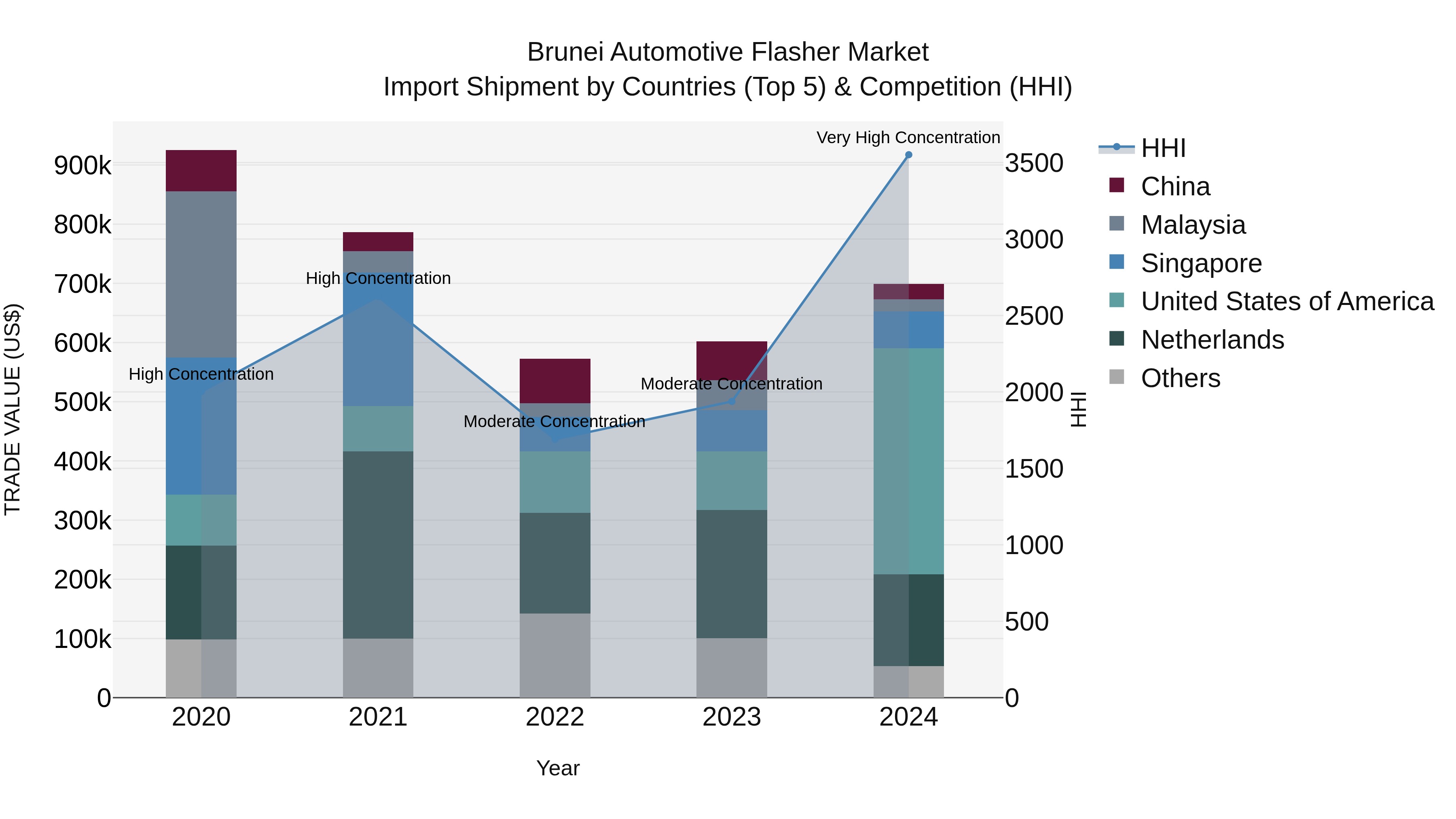Brunei Automotive Flasher Market: Top 5 Importing Countries and Market Competition (HHI) Analysis