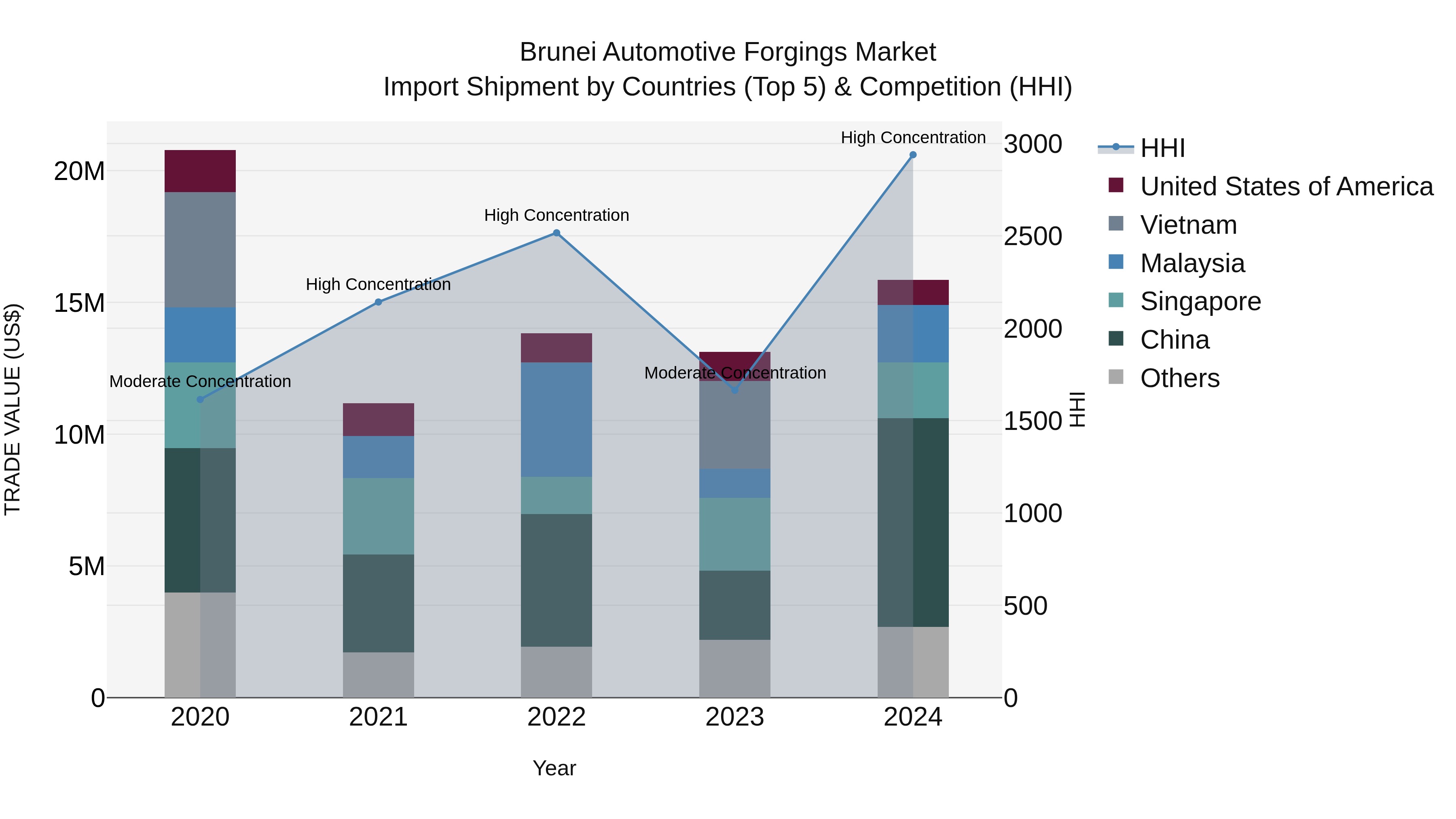 Brunei Automotive Forgings Market: Top 5 Importing Countries and Market Competition (HHI) Analysis