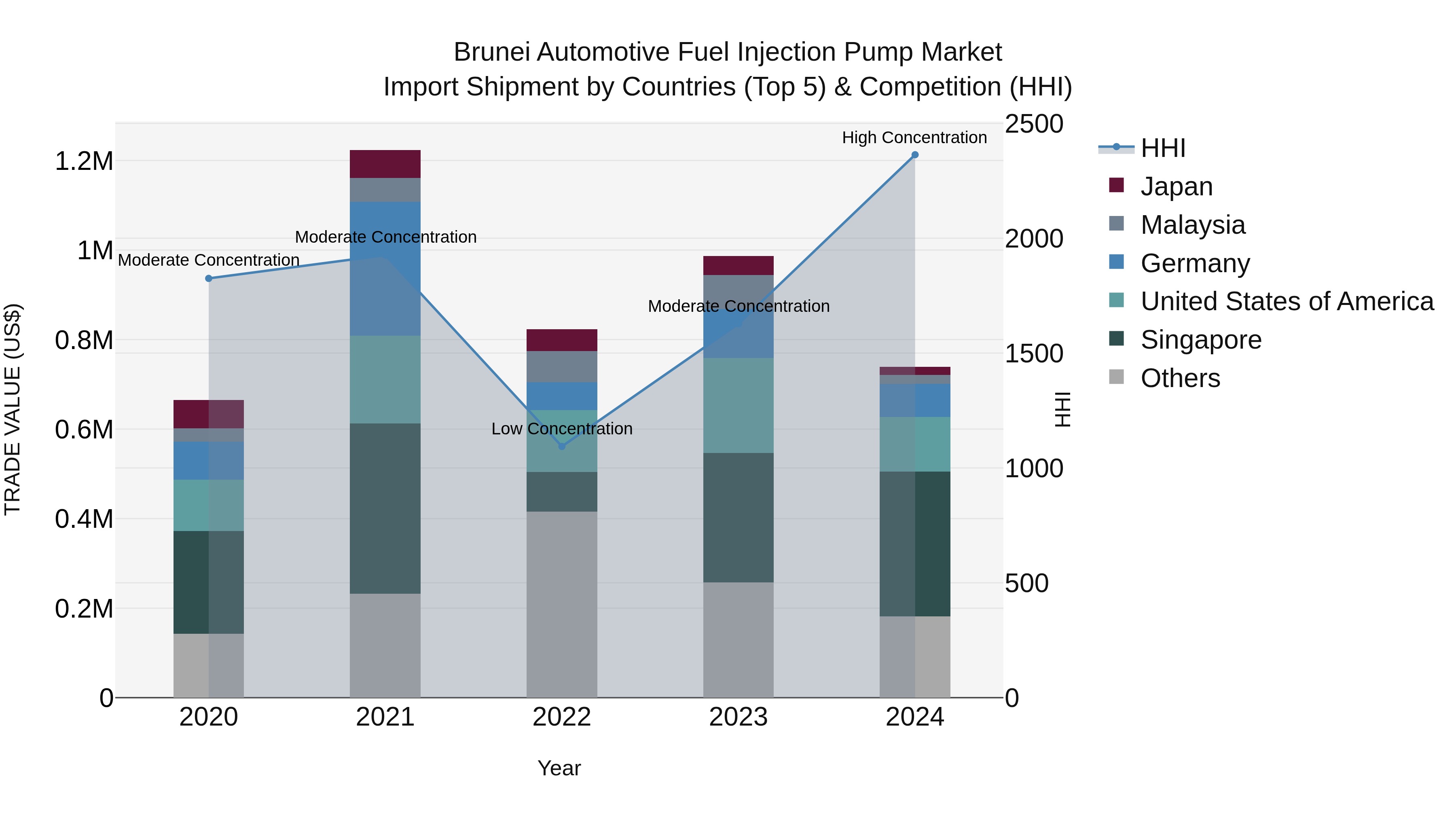 Brunei Automotive Fuel Injection Pump Market: Top 5 Importing Countries and Market Competition (HHI) Analysis