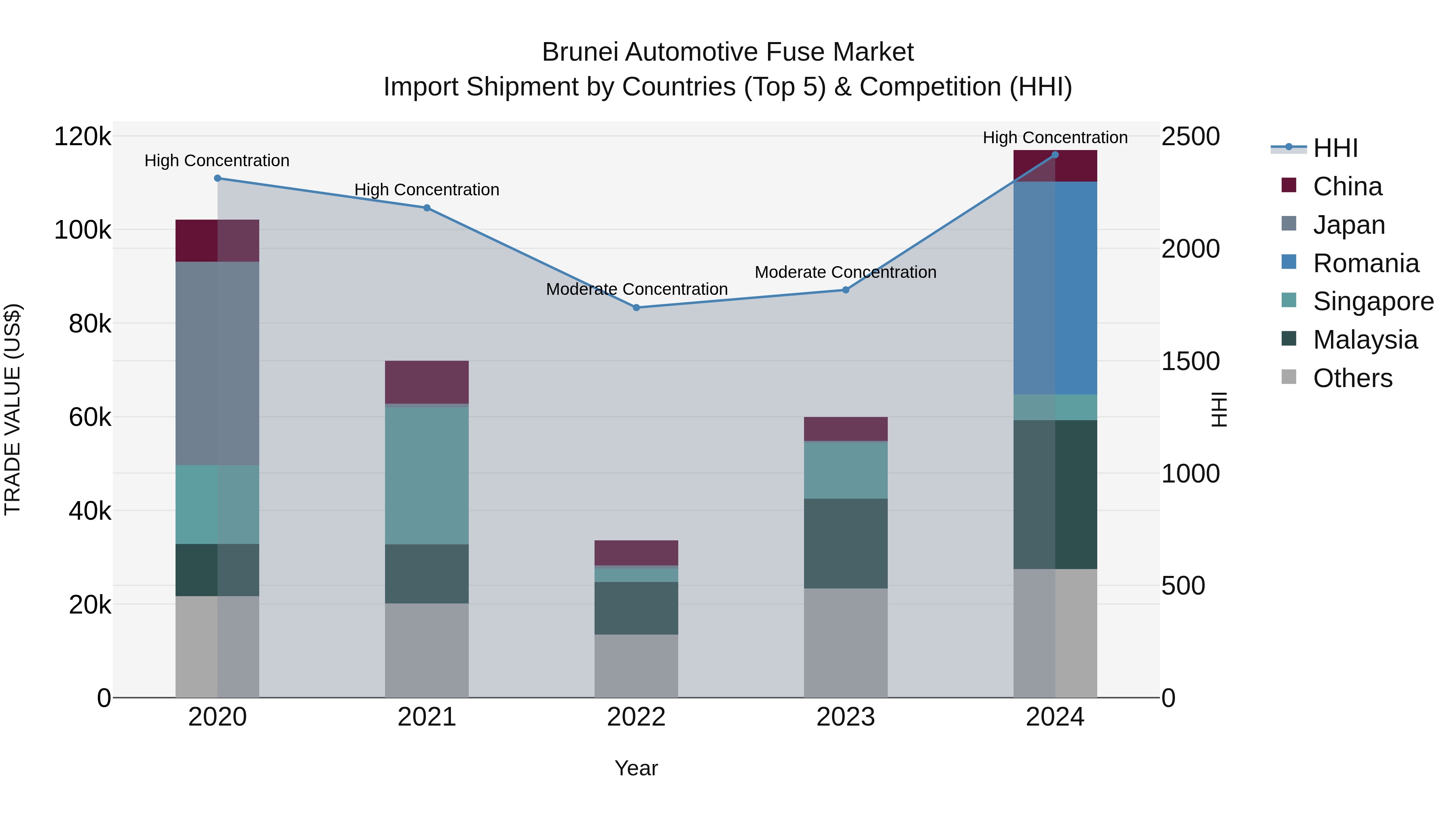 Brunei Automotive Fuse Market: Top 5 Importing Countries and Market Competition (HHI) Analysis