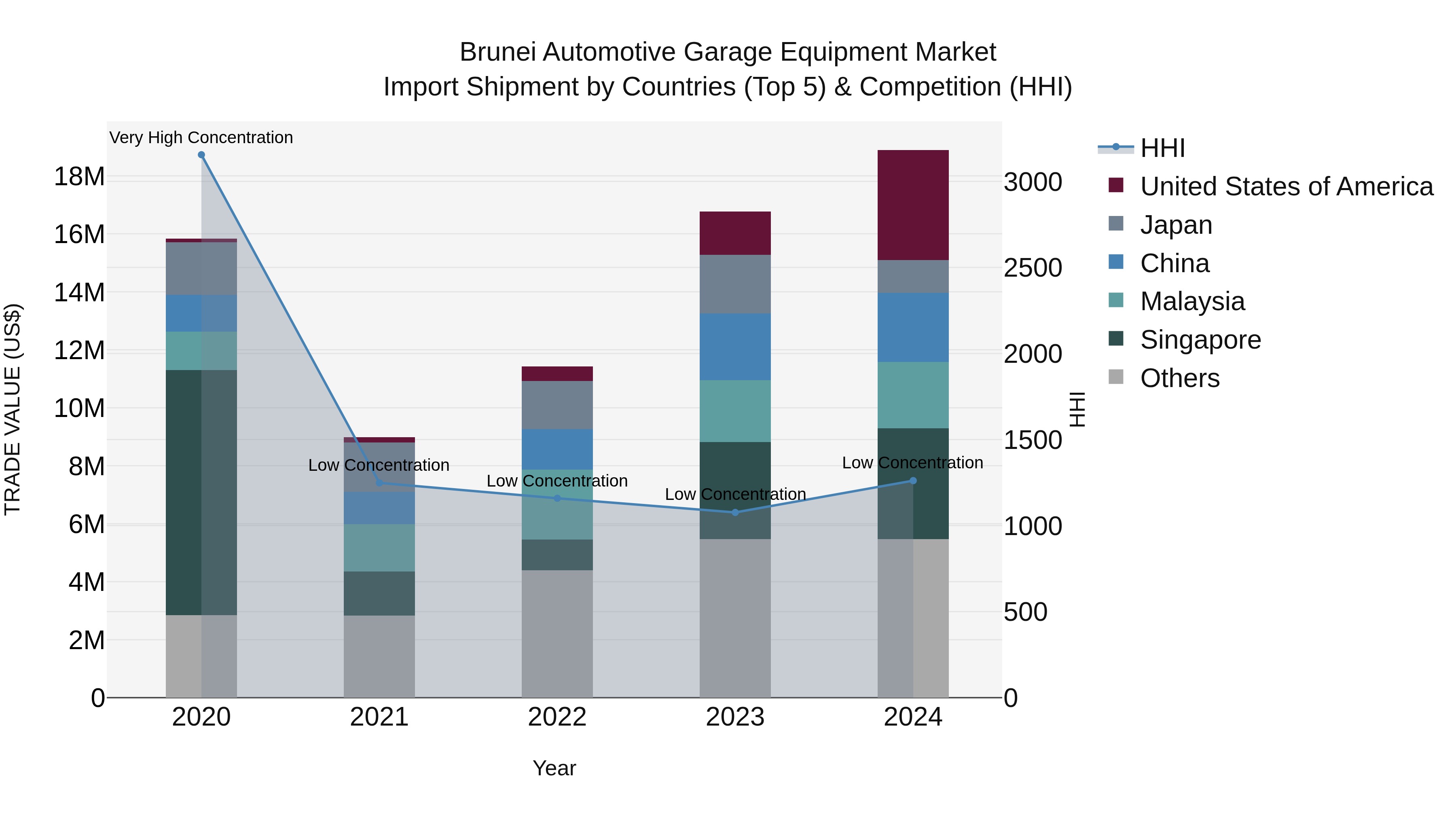 Brunei Automotive Garage Equipment Market: Top 5 Importing Countries and Market Competition (HHI) Analysis