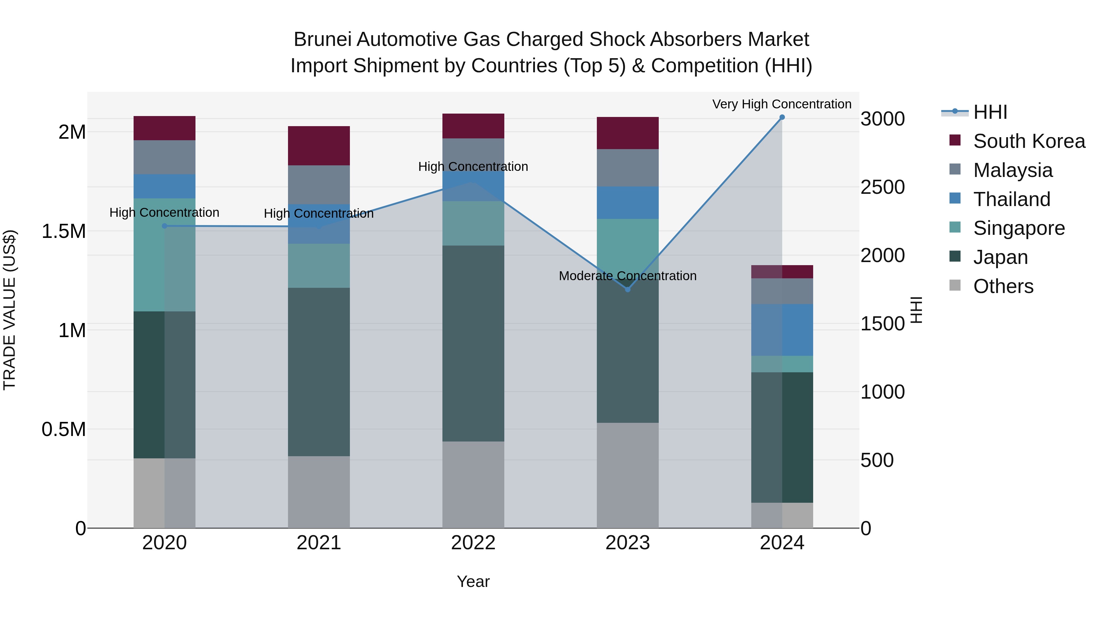 Brunei Automotive Gas Charged Shock Absorbers Market: Top 5 Importing Countries and Market Competition (HHI) Analysis