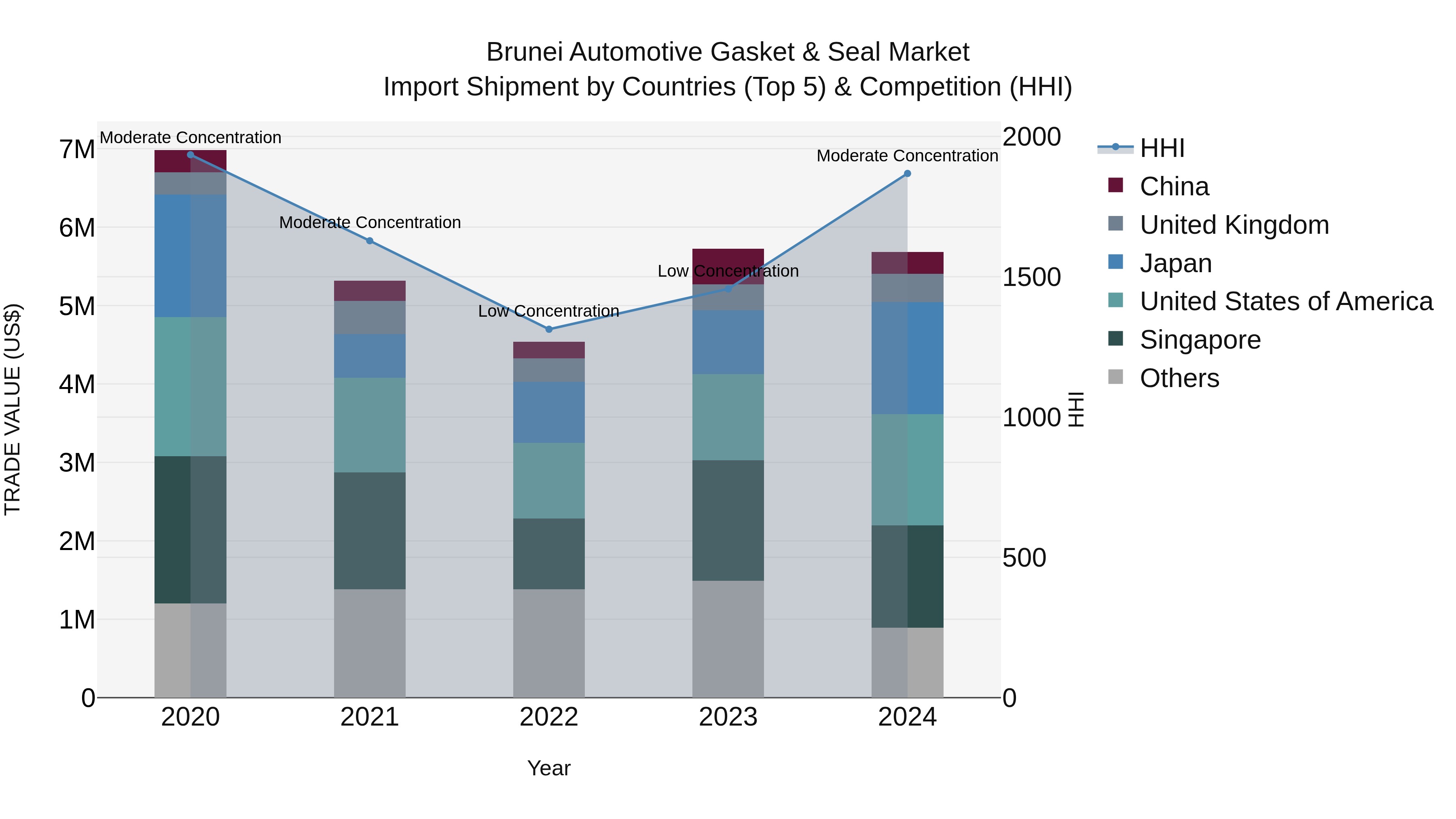 Brunei Automotive Gasket & Seal Market: Top 5 Importing Countries and Market Competition (HHI) Analysis