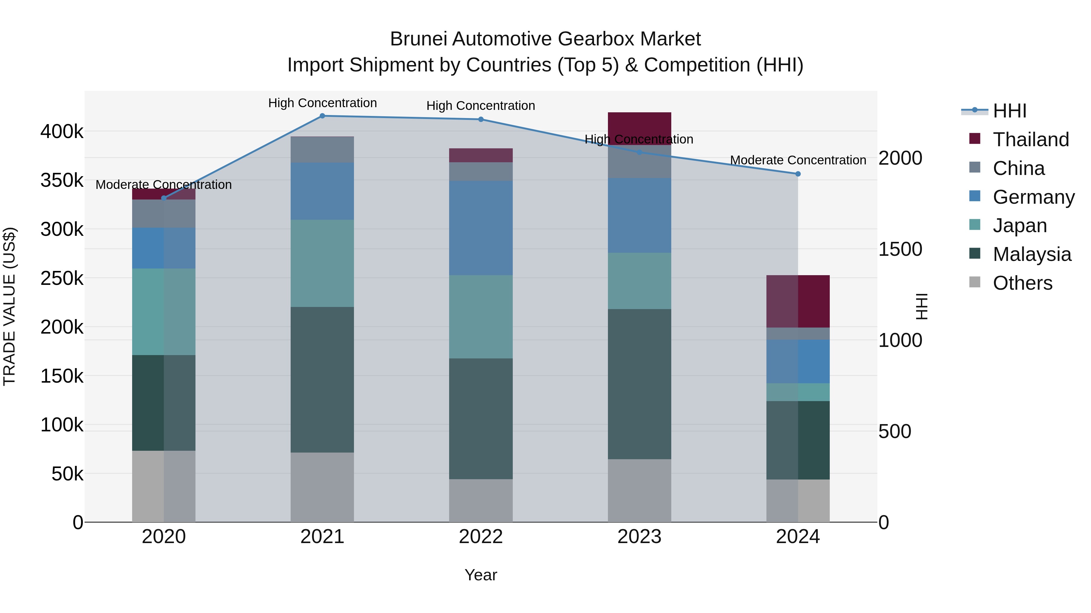 Brunei Automotive Gearbox Market: Top 5 Importing Countries and Market Competition (HHI) Analysis