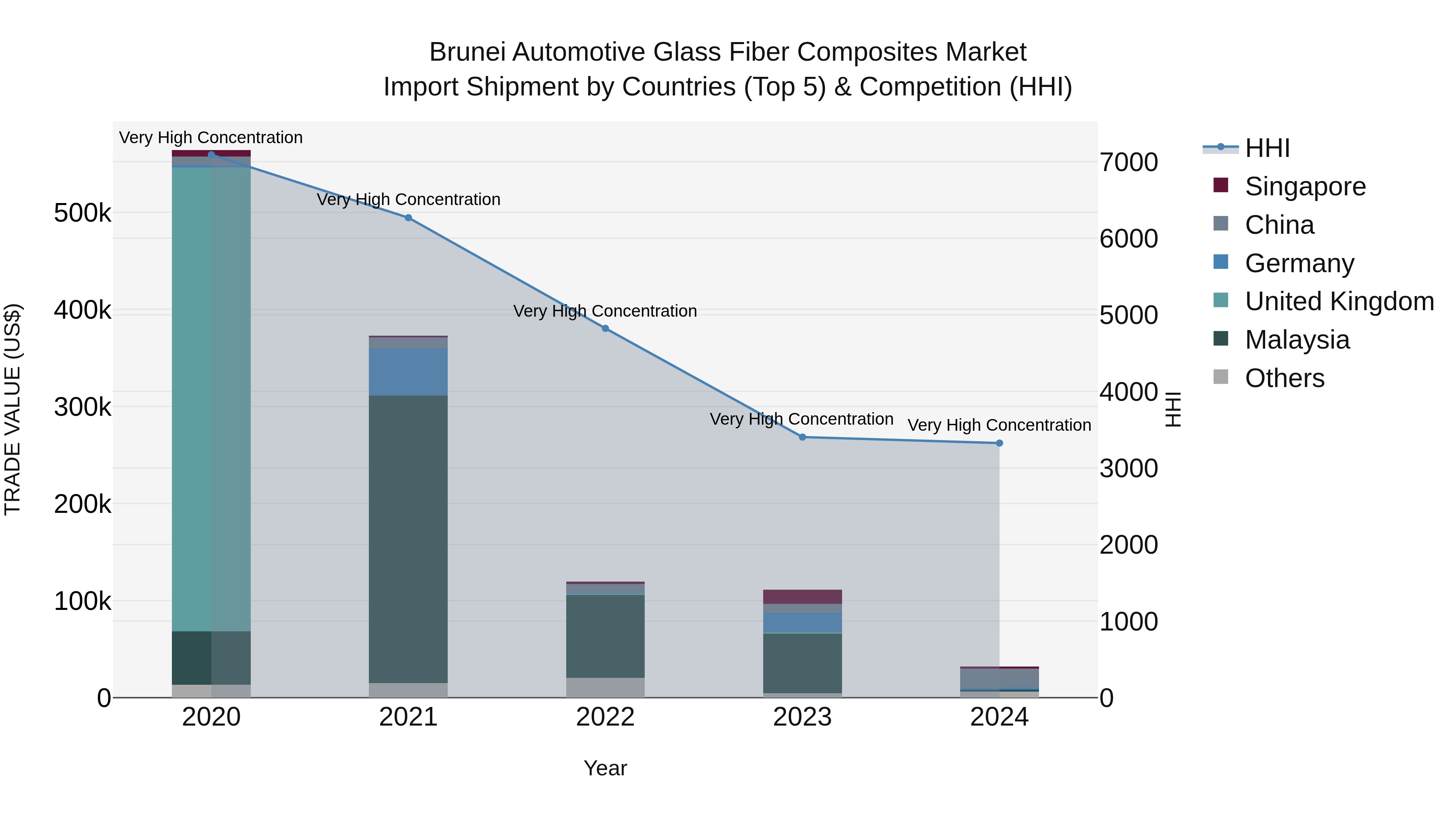Brunei Automotive Glass Fiber Composites Market: Top 5 Importing Countries and Market Competition (HHI) Analysis