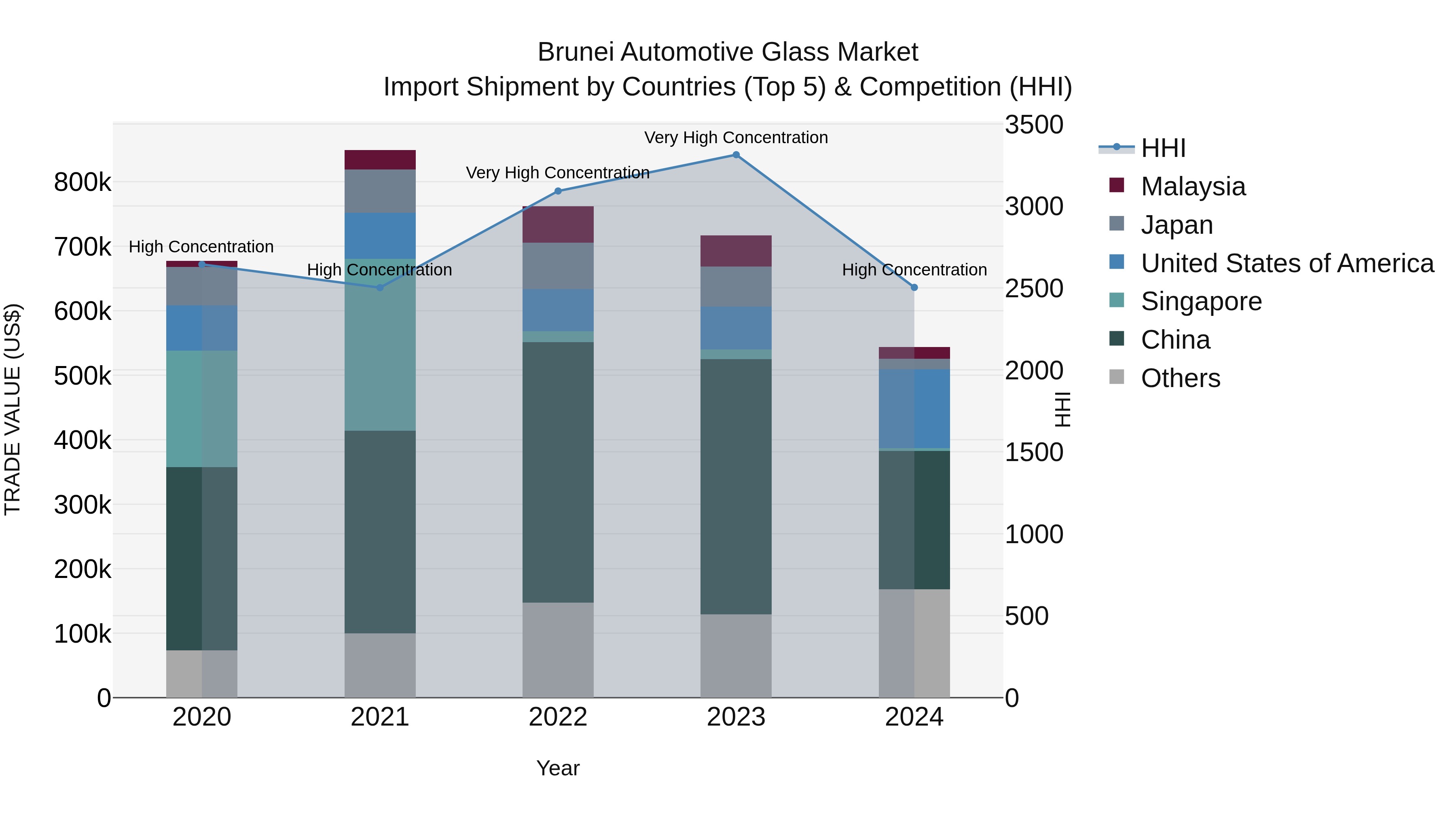 Brunei Automotive Glass Market: Top 5 Importing Countries and Market Competition (HHI) Analysis