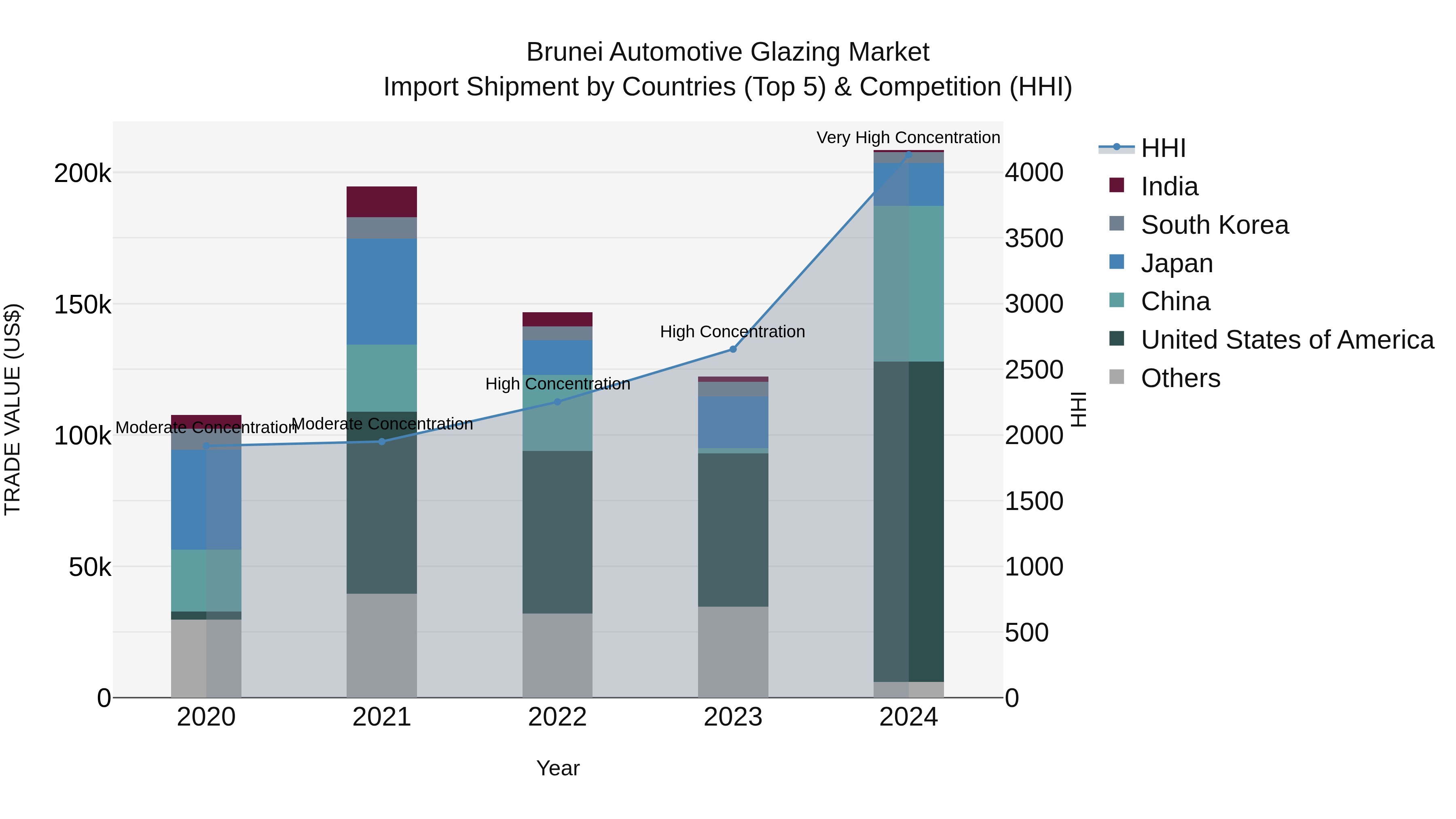 Brunei Automotive Glazing Market: Top 5 Importing Countries and Market Competition (HHI) Analysis