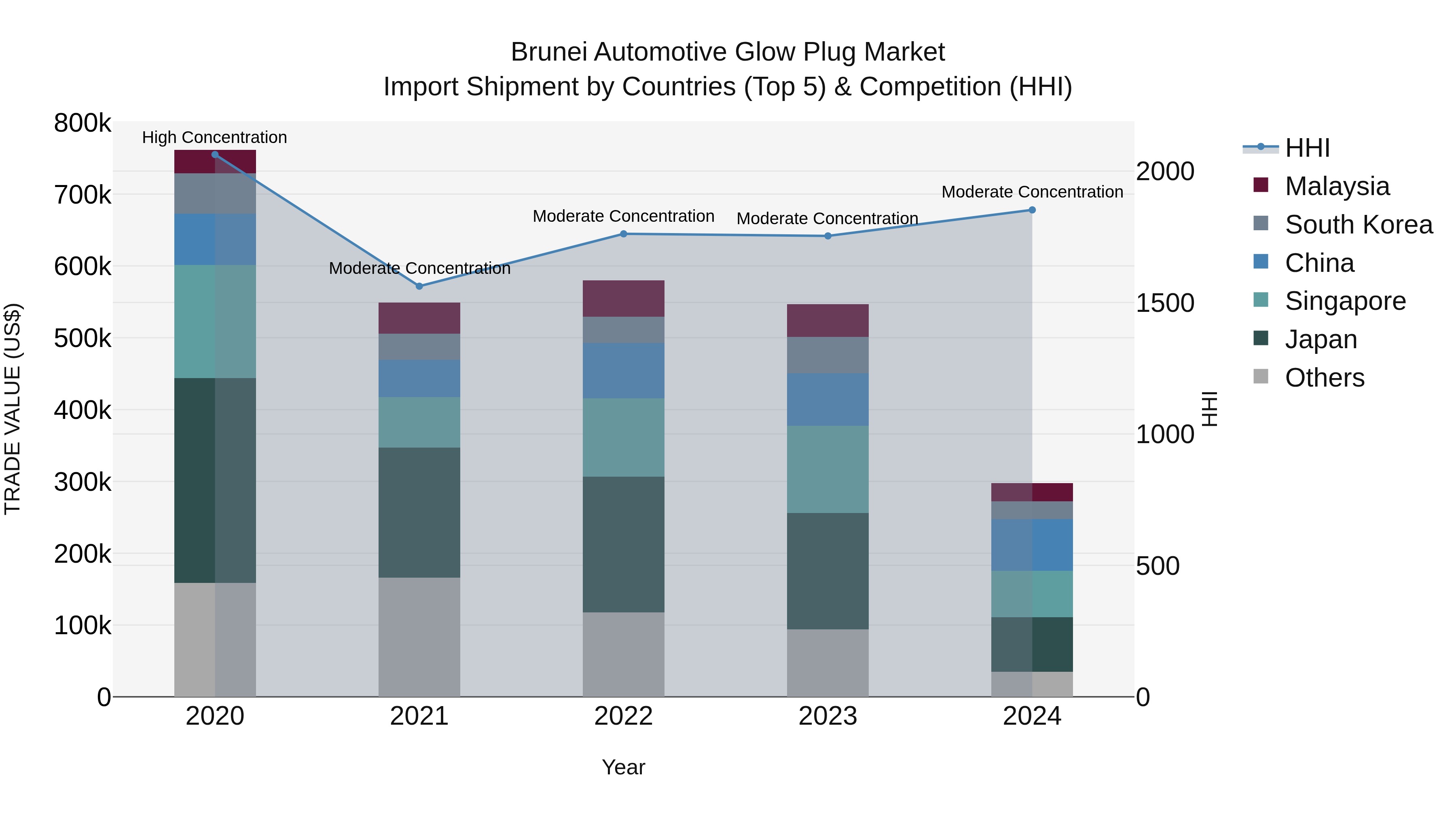 Brunei Automotive Glow Plug Market: Top 5 Importing Countries and Market Competition (HHI) Analysis