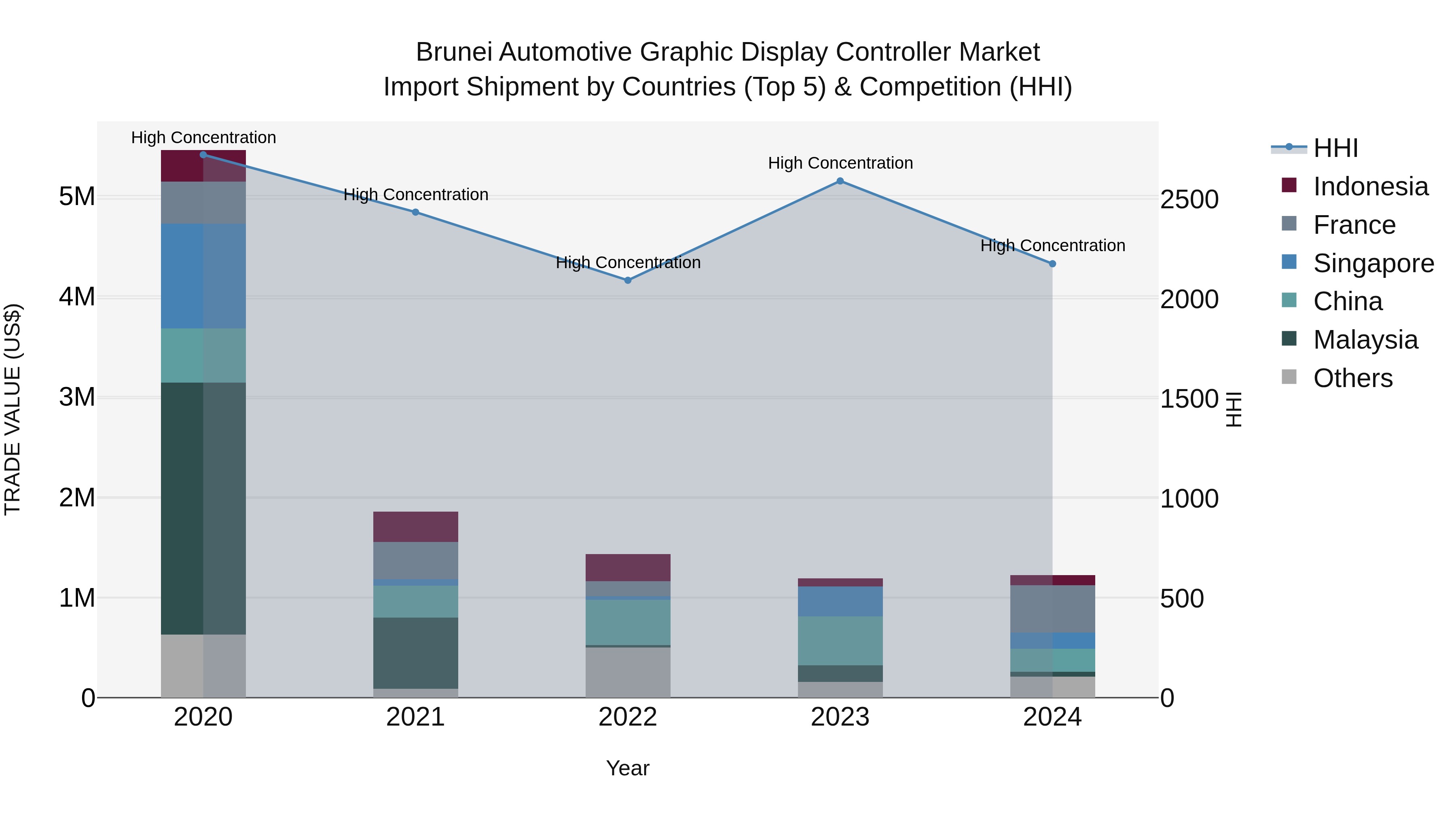 Brunei Automotive Graphic Display Controller Market: Top 5 Importing Countries and Market Competition (HHI) Analysis