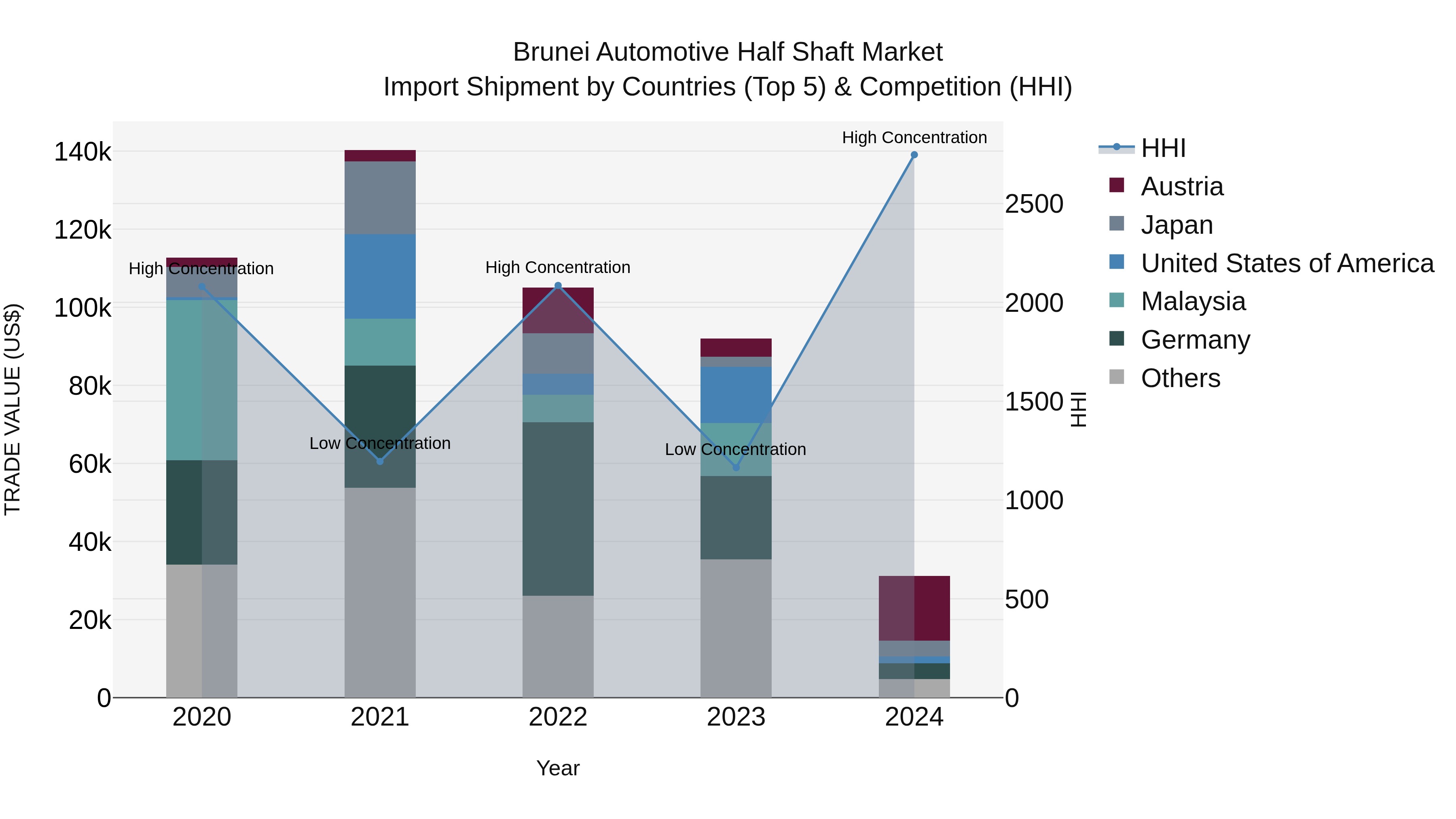 Brunei Automotive Half Shaft Market: Top 5 Importing Countries and Market Competition (HHI) Analysis
