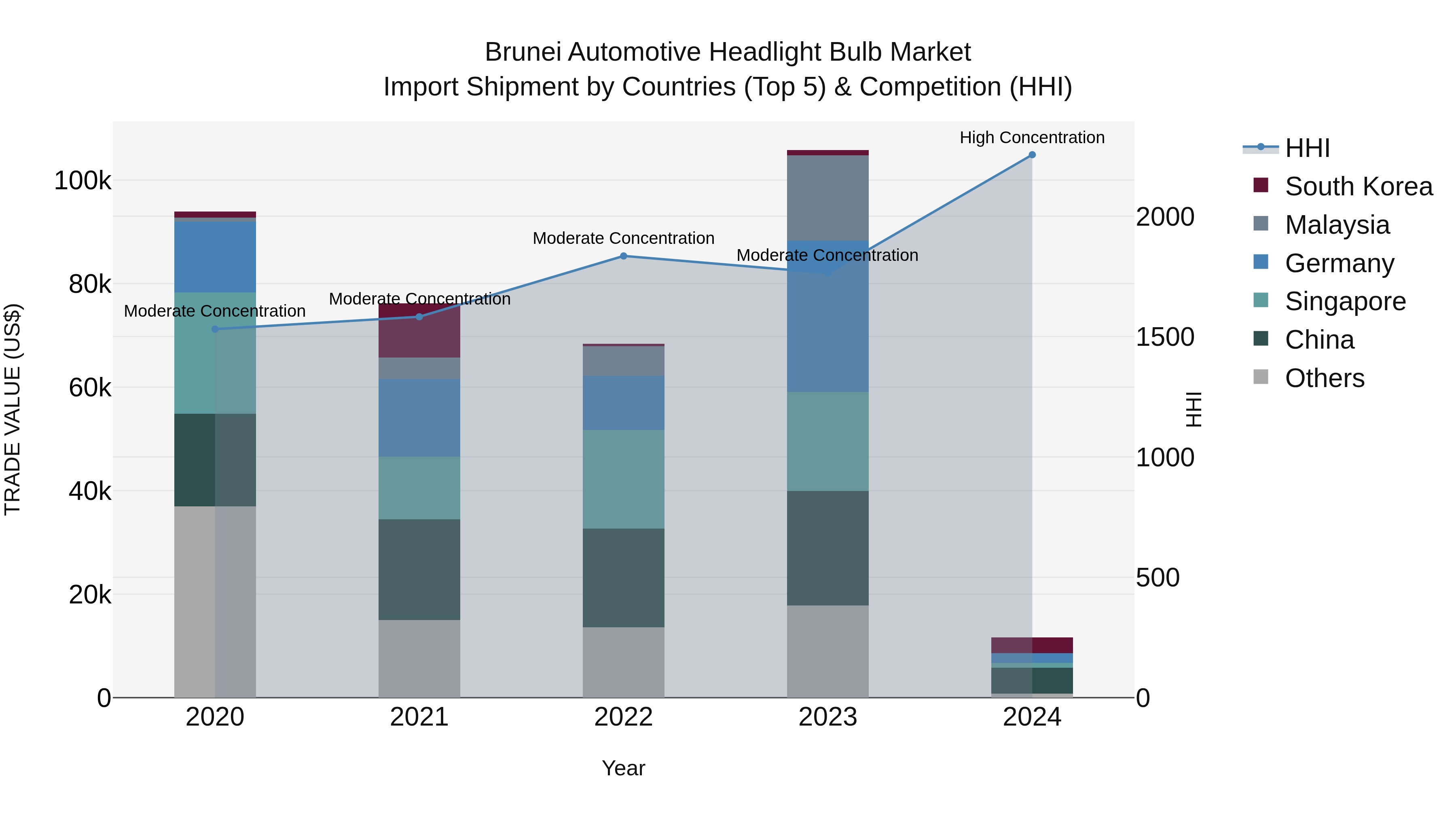 Brunei Automotive Headlight Bulb Market: Top 5 Importing Countries and Market Competition (HHI) Analysis