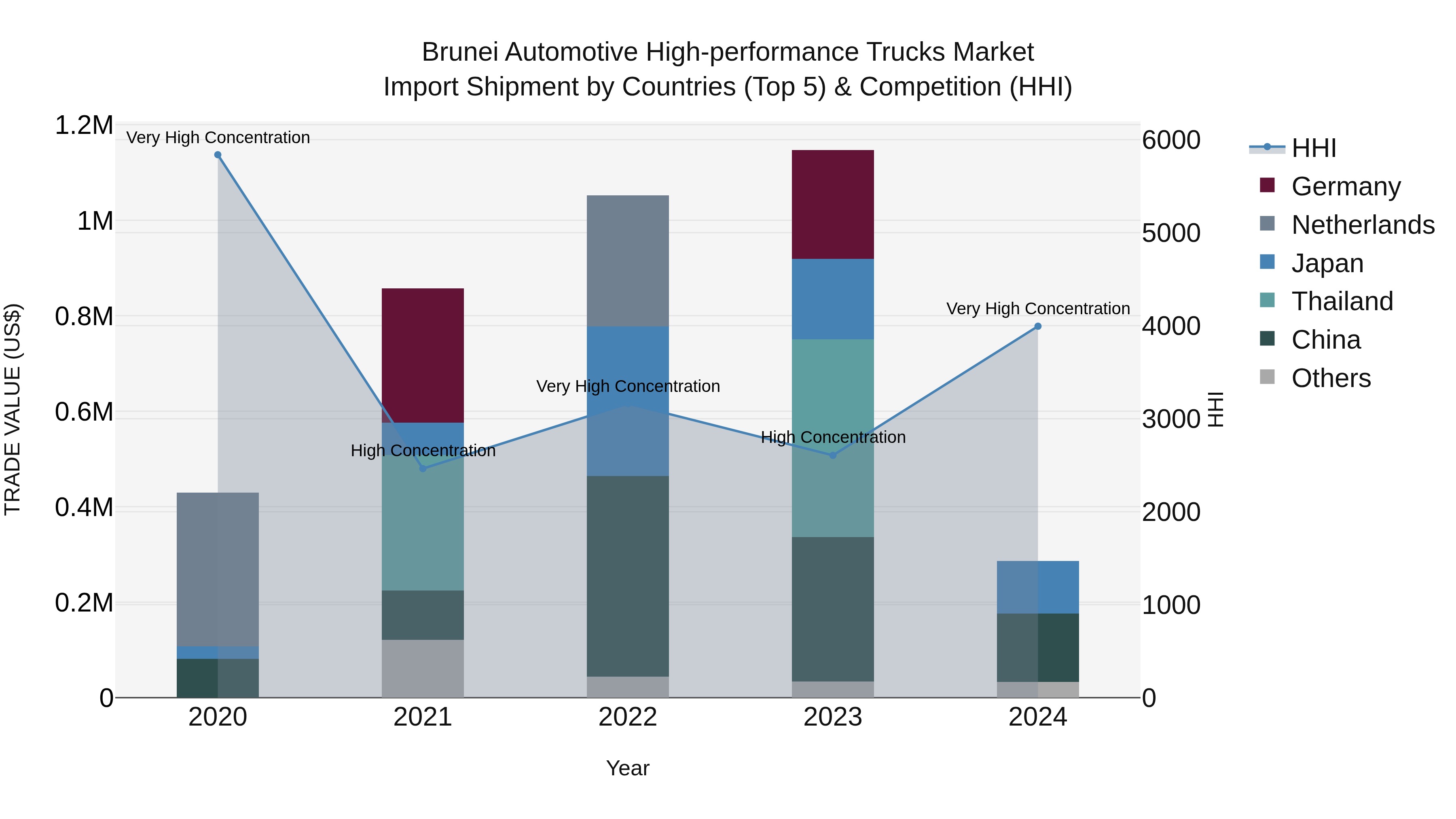 Brunei Automotive High-performance Trucks Market: Top 5 Importing Countries and Market Competition (HHI) Analysis