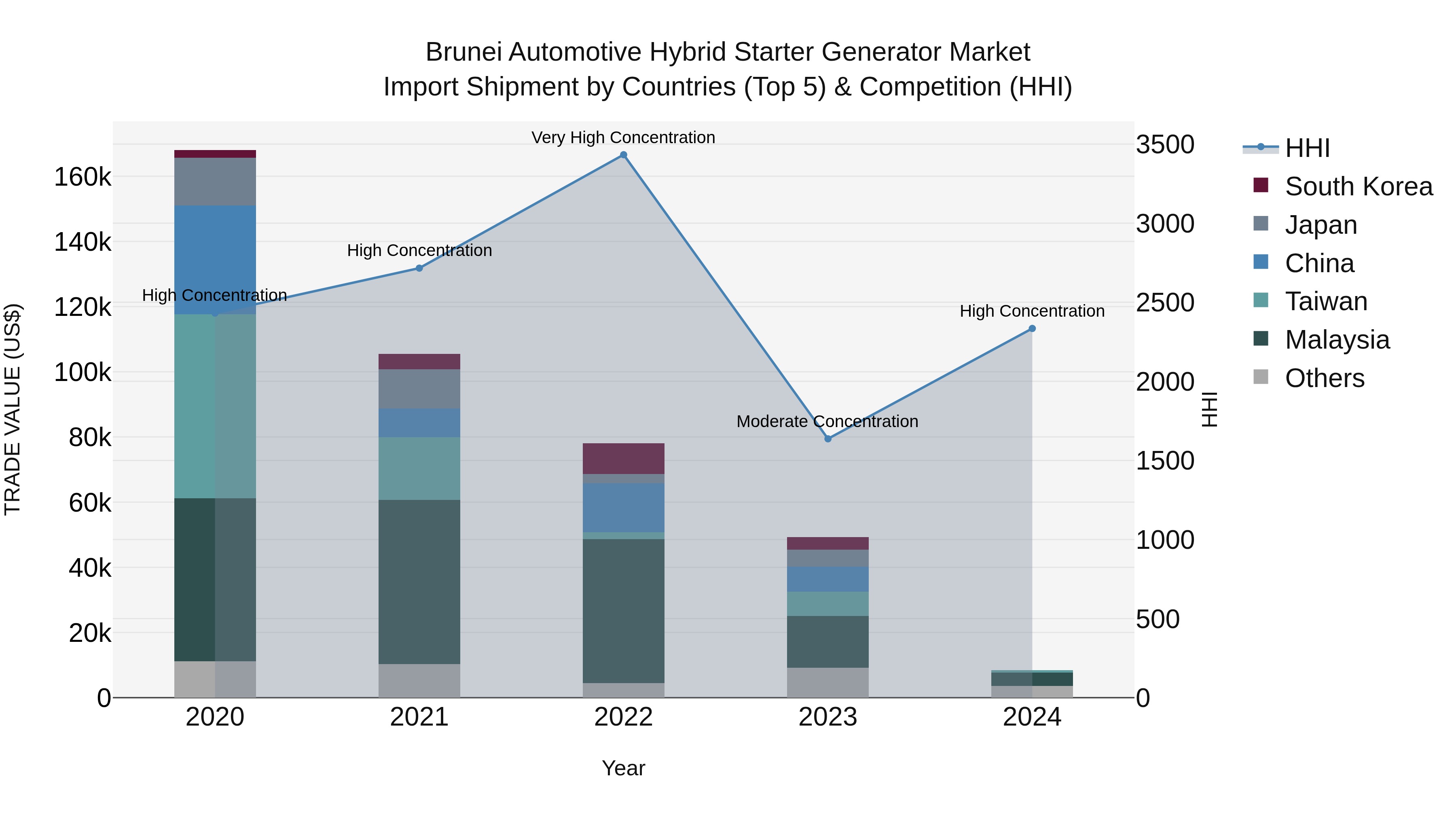 Brunei Automotive Hybrid Starter Generator Market: Top 5 Importing Countries and Market Competition (HHI) Analysis