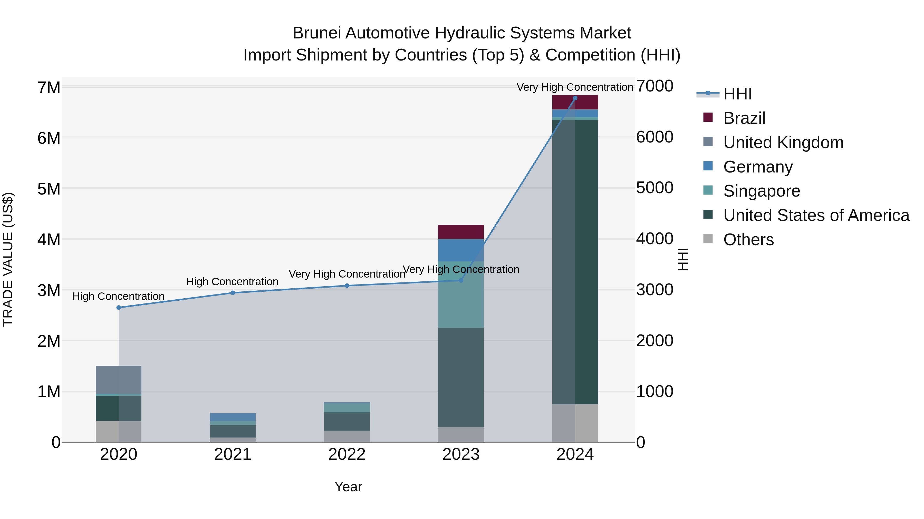 Brunei Automotive Hydraulic Systems Market: Top 5 Importing Countries and Market Competition (HHI) Analysis