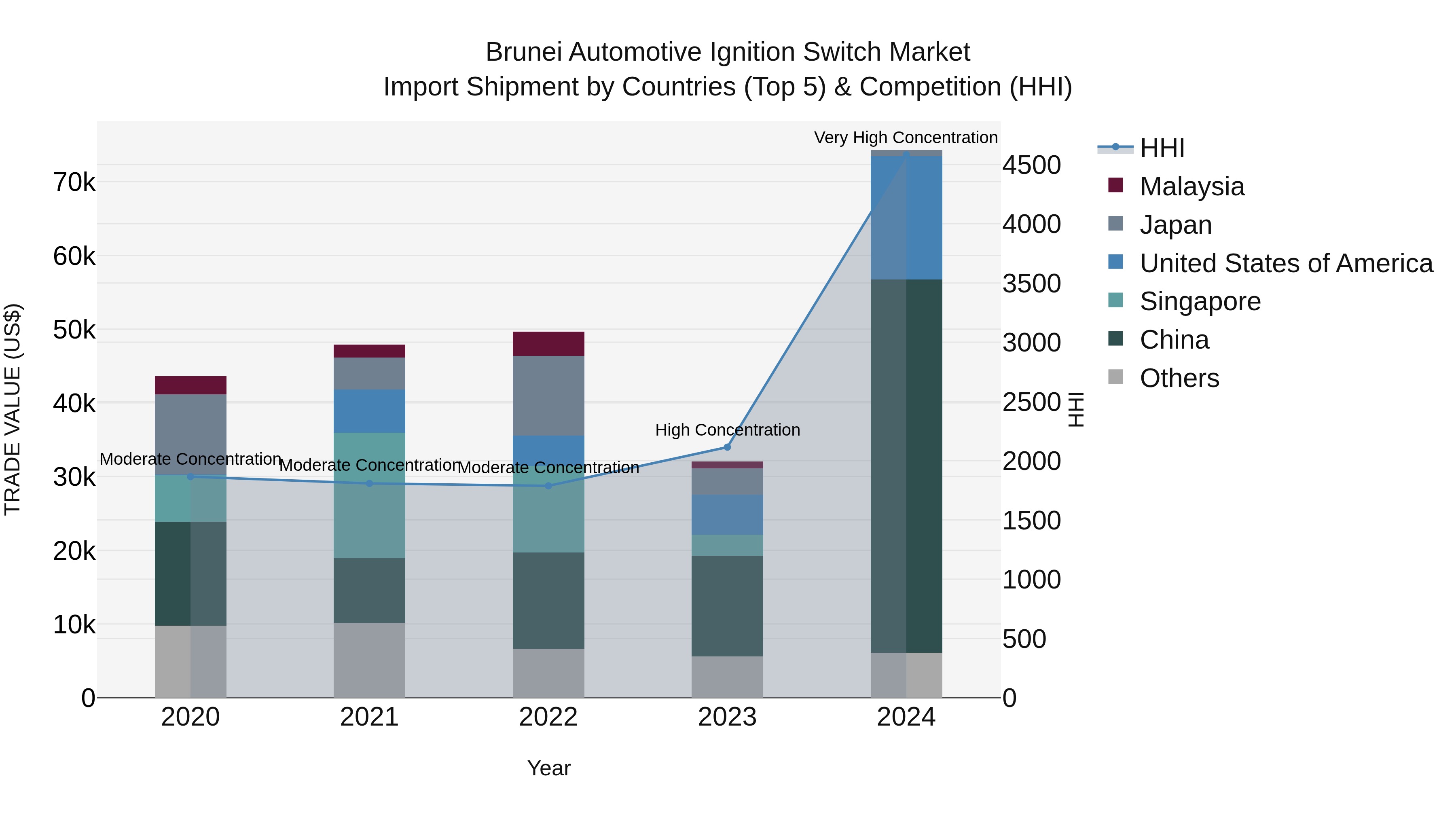 Brunei Automotive Ignition Switch Market: Top 5 Importing Countries and Market Competition (HHI) Analysis