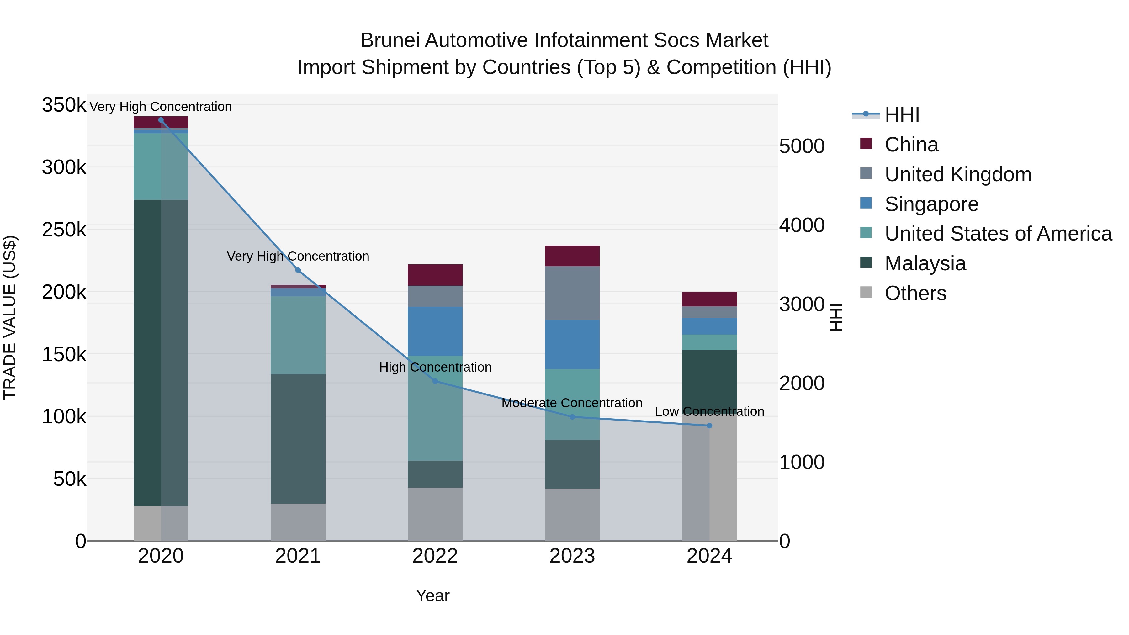 Brunei Automotive Infotainment Socs Market: Top 5 Importing Countries and Market Competition (HHI) Analysis