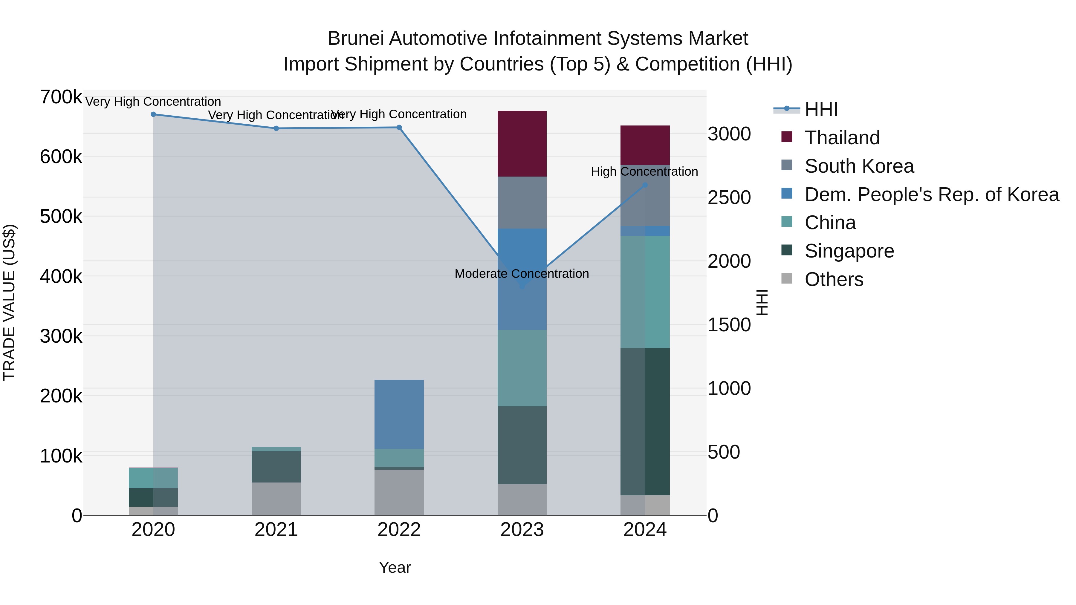 Brunei Automotive Infotainment Systems Market: Top 5 Importing Countries and Market Competition (HHI) Analysis