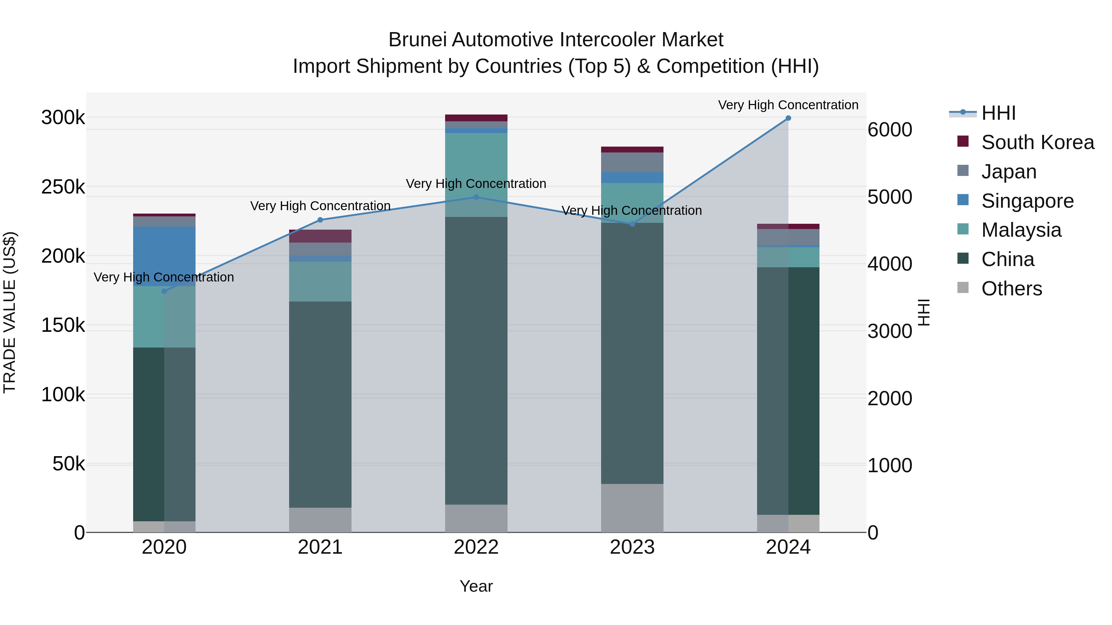 Brunei Automotive Intercooler Market: Top 5 Importing Countries and Market Competition (HHI) Analysis