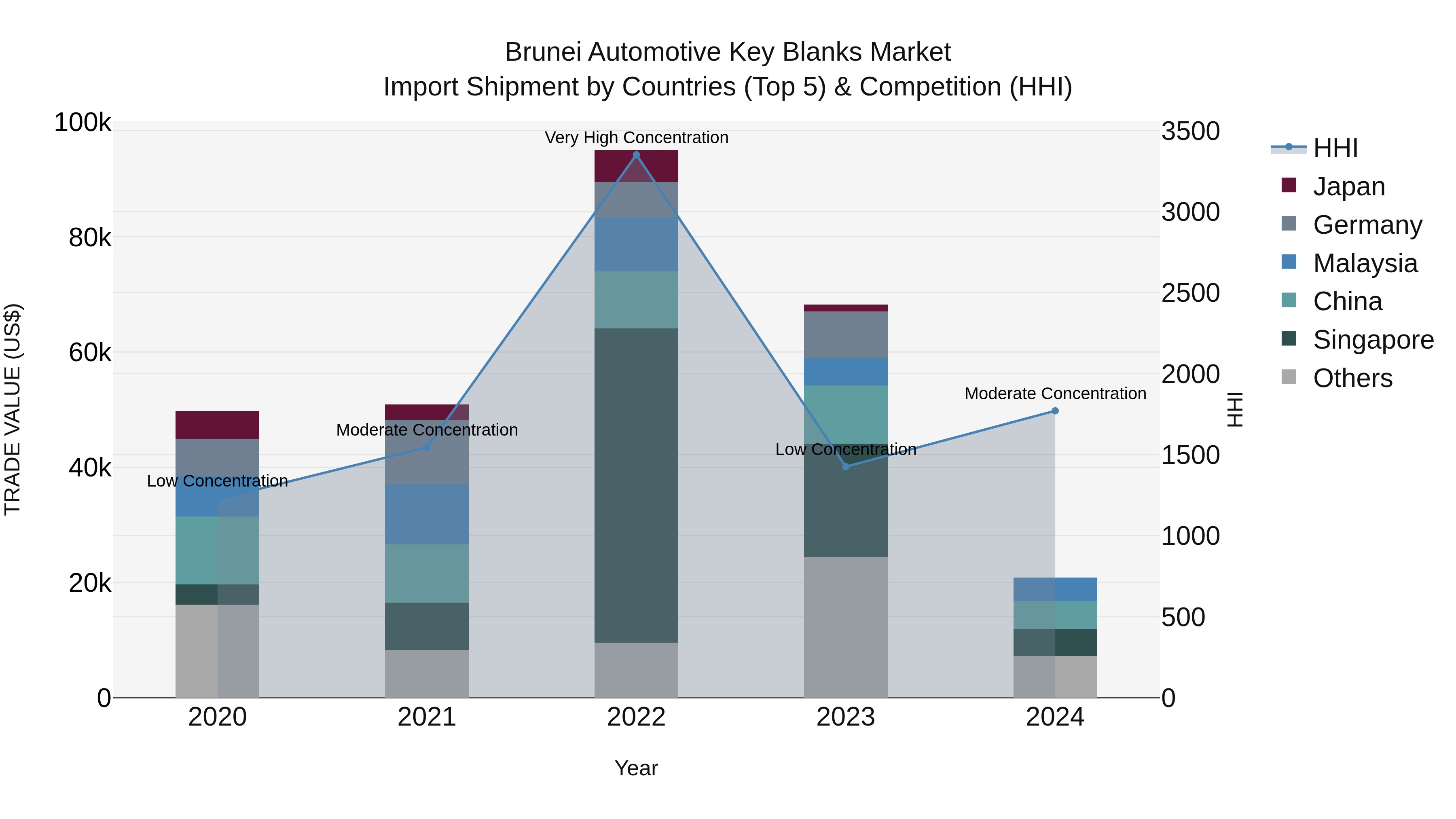 Brunei Automotive Key Blanks Market: Top 5 Importing Countries and Market Competition (HHI) Analysis