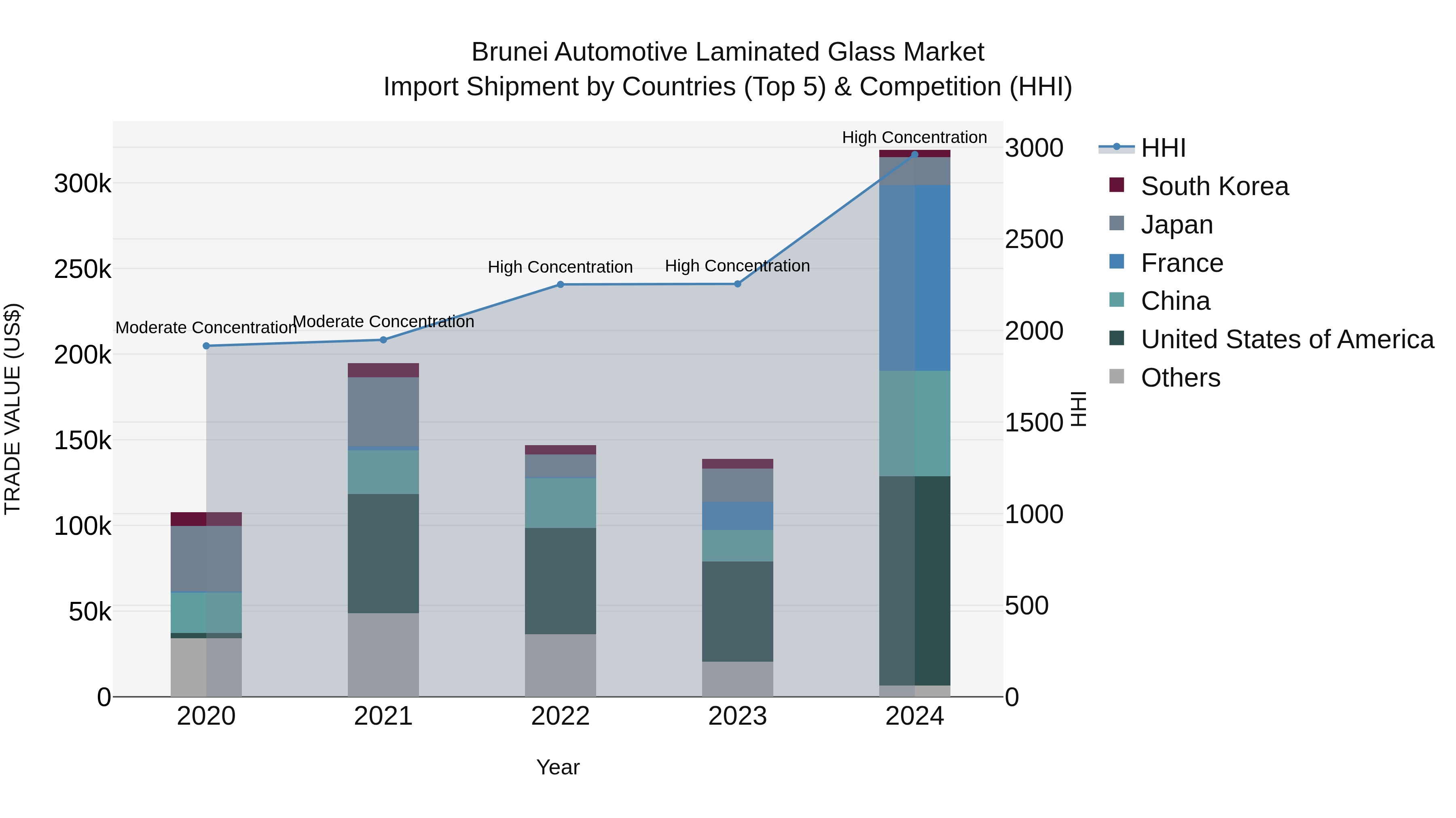 Brunei Automotive Laminated Glass Market: Top 5 Importing Countries and Market Competition (HHI) Analysis