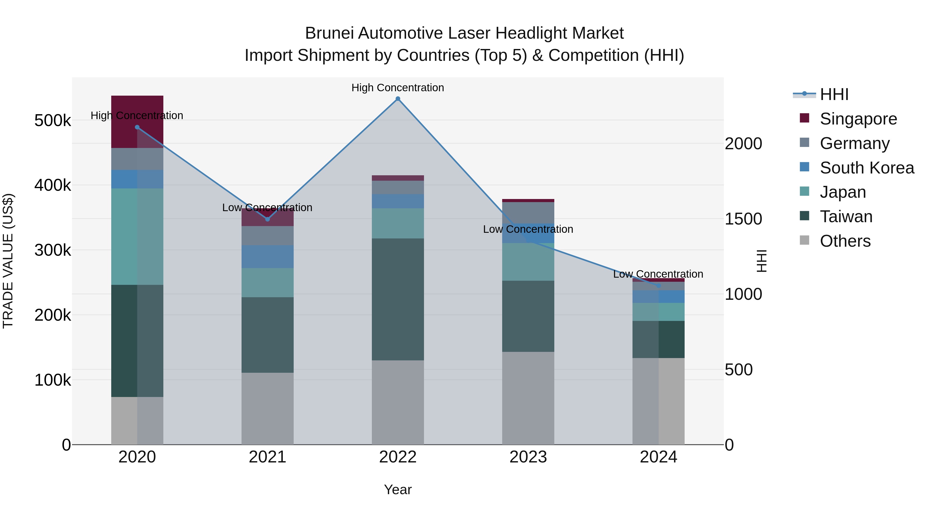 Brunei Automotive Laser Headlight Market: Top 5 Importing Countries and Market Competition (HHI) Analysis