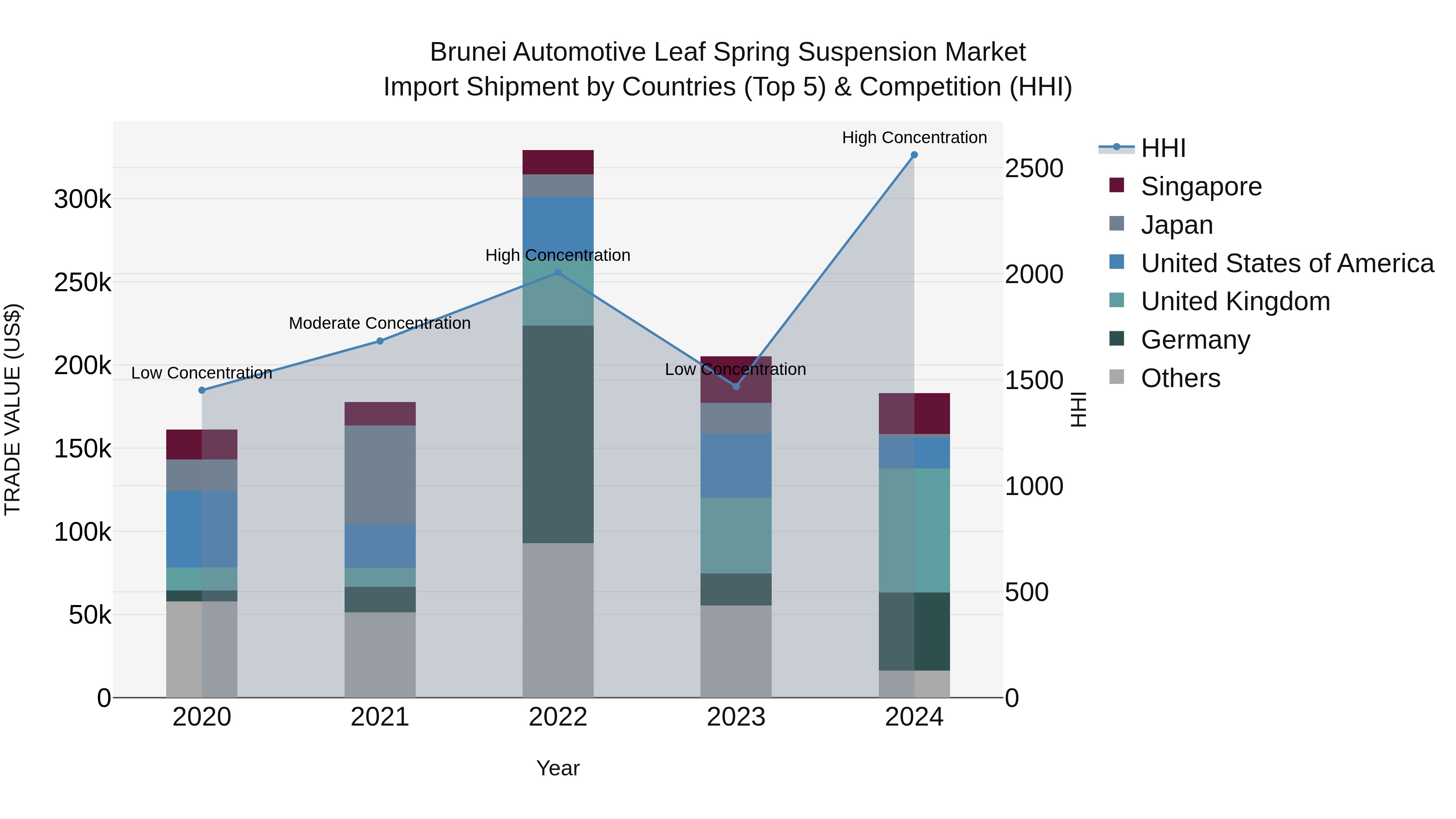 Brunei Automotive Leaf Spring Suspension Market: Top 5 Importing Countries and Market Competition (HHI) Analysis