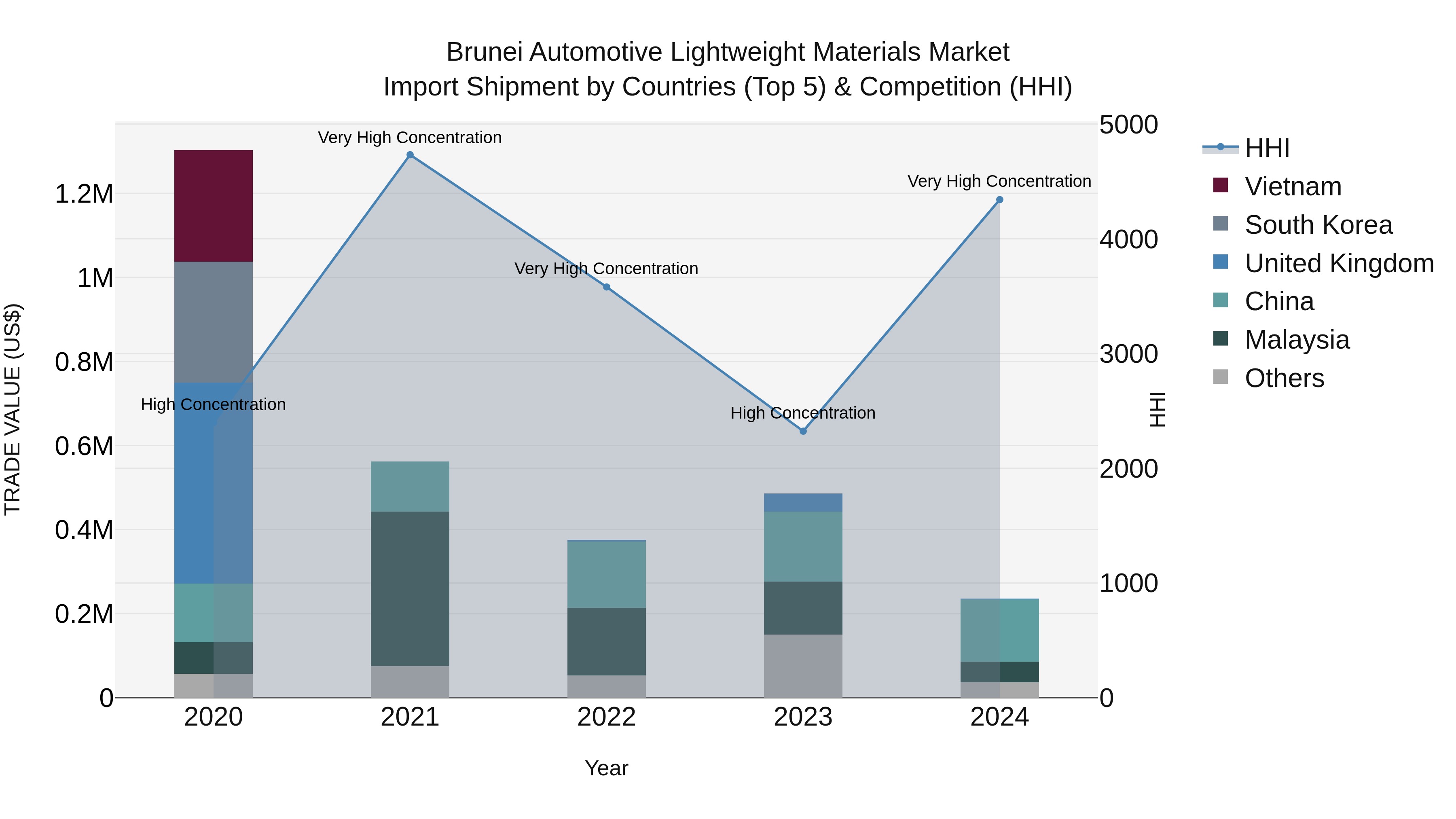 Brunei Automotive Lightweight Materials Market: Top 5 Importing Countries and Market Competition (HHI) Analysis