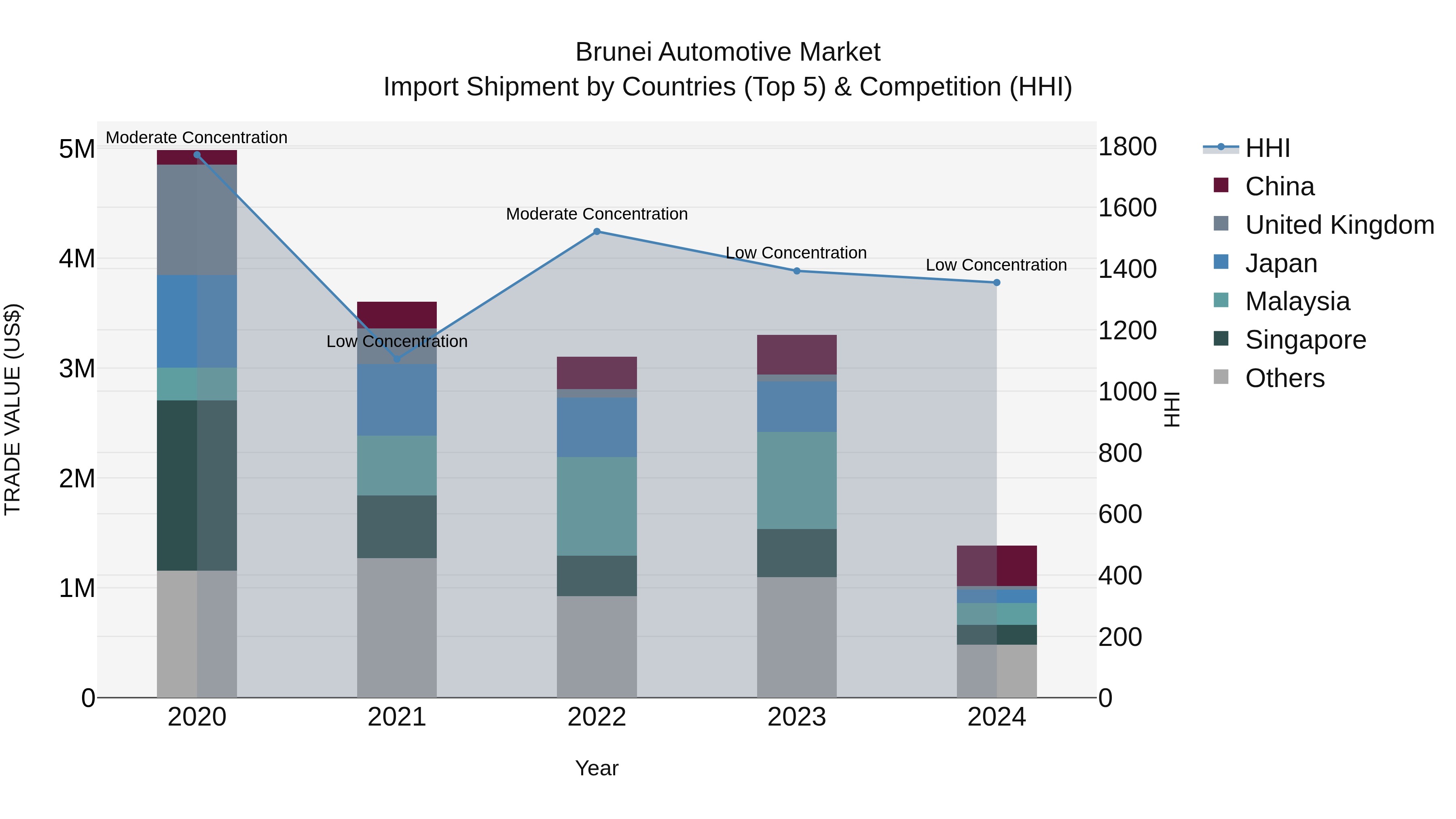 Brunei Automotive Market: Top 5 Importing Countries and Market Competition (HHI) Analysis