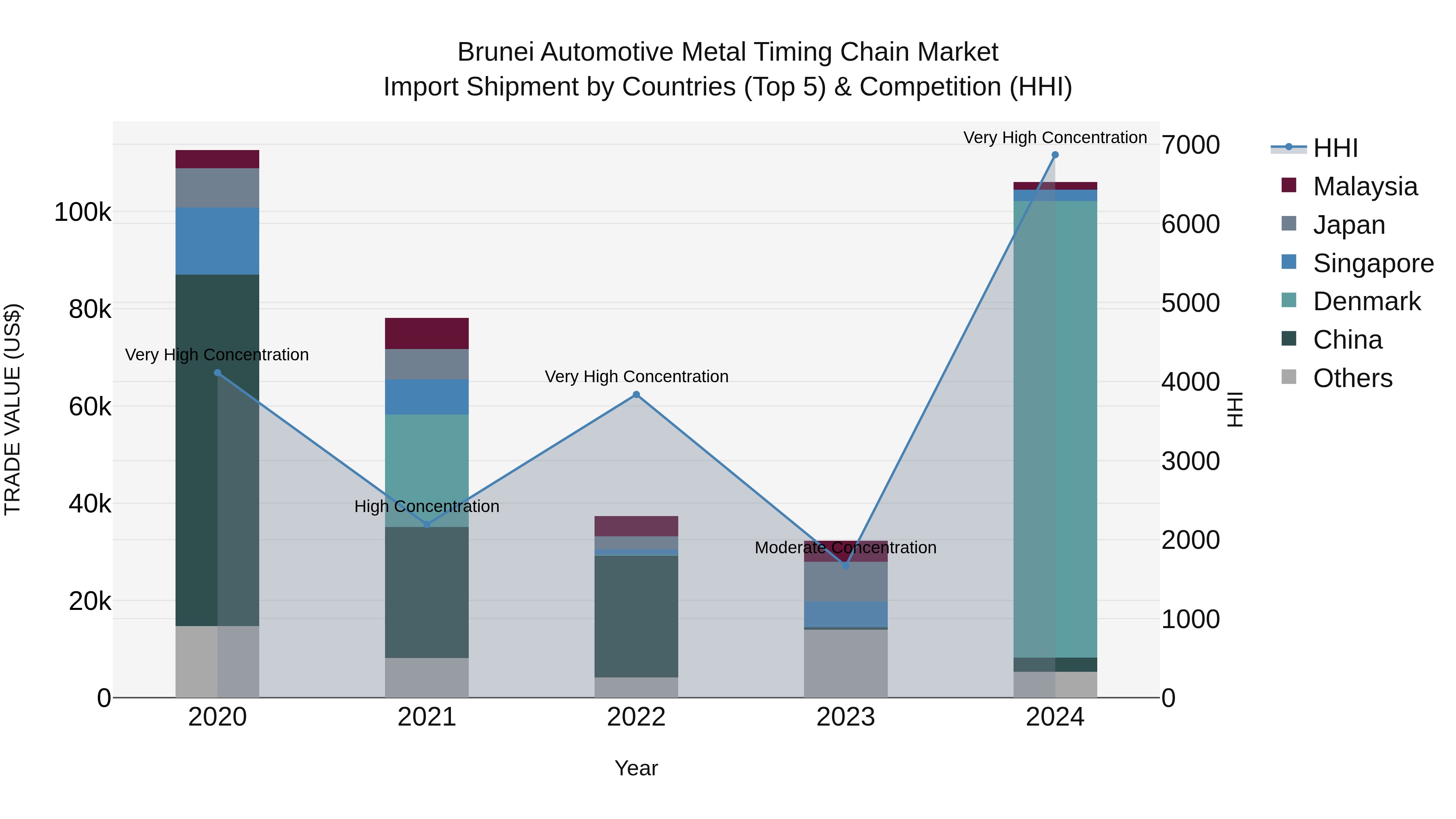 Brunei Automotive Metal Timing Chain Market: Top 5 Importing Countries and Market Competition (HHI) Analysis