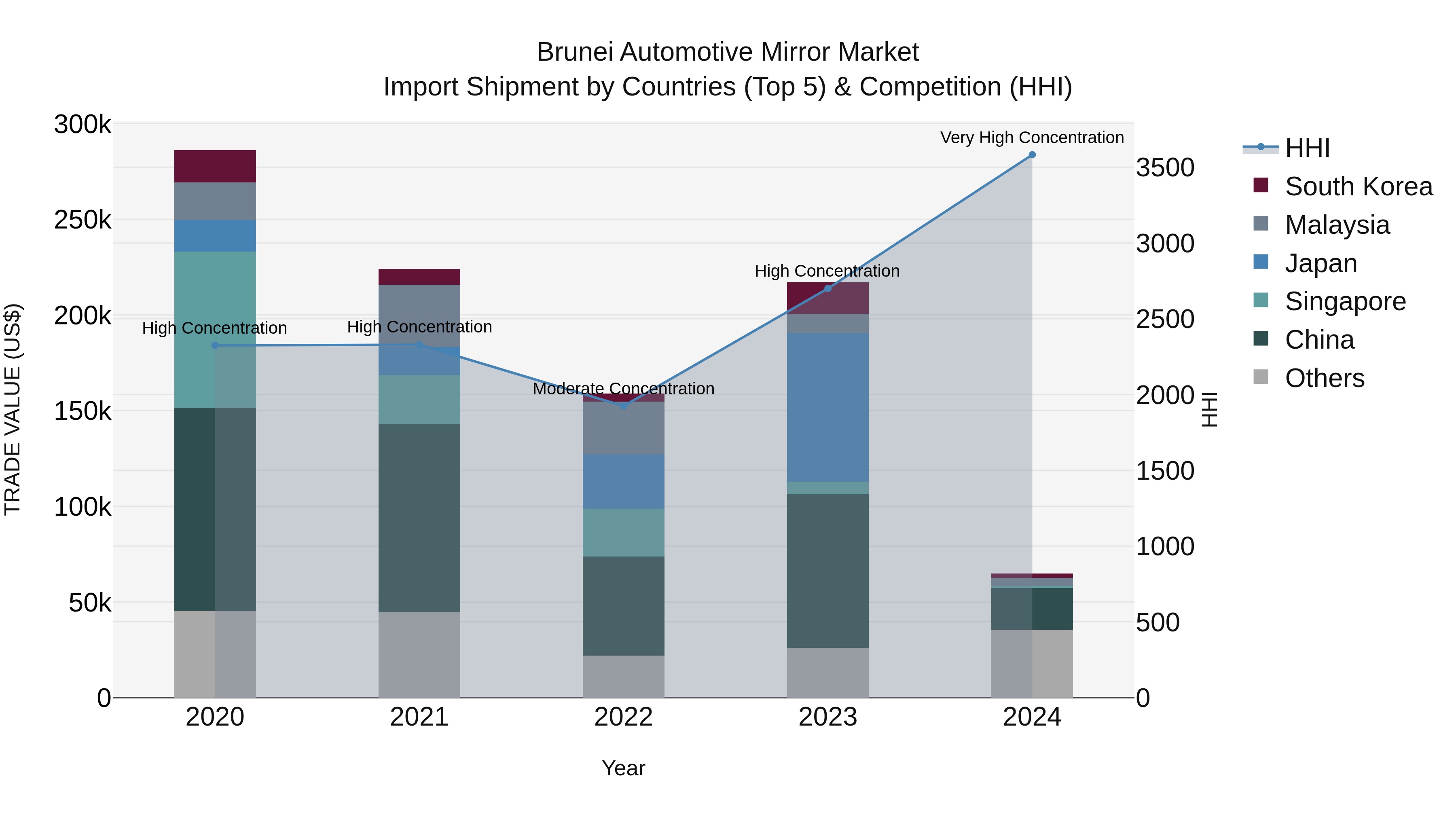 Brunei Automotive Mirror Market: Top 5 Importing Countries and Market Competition (HHI) Analysis