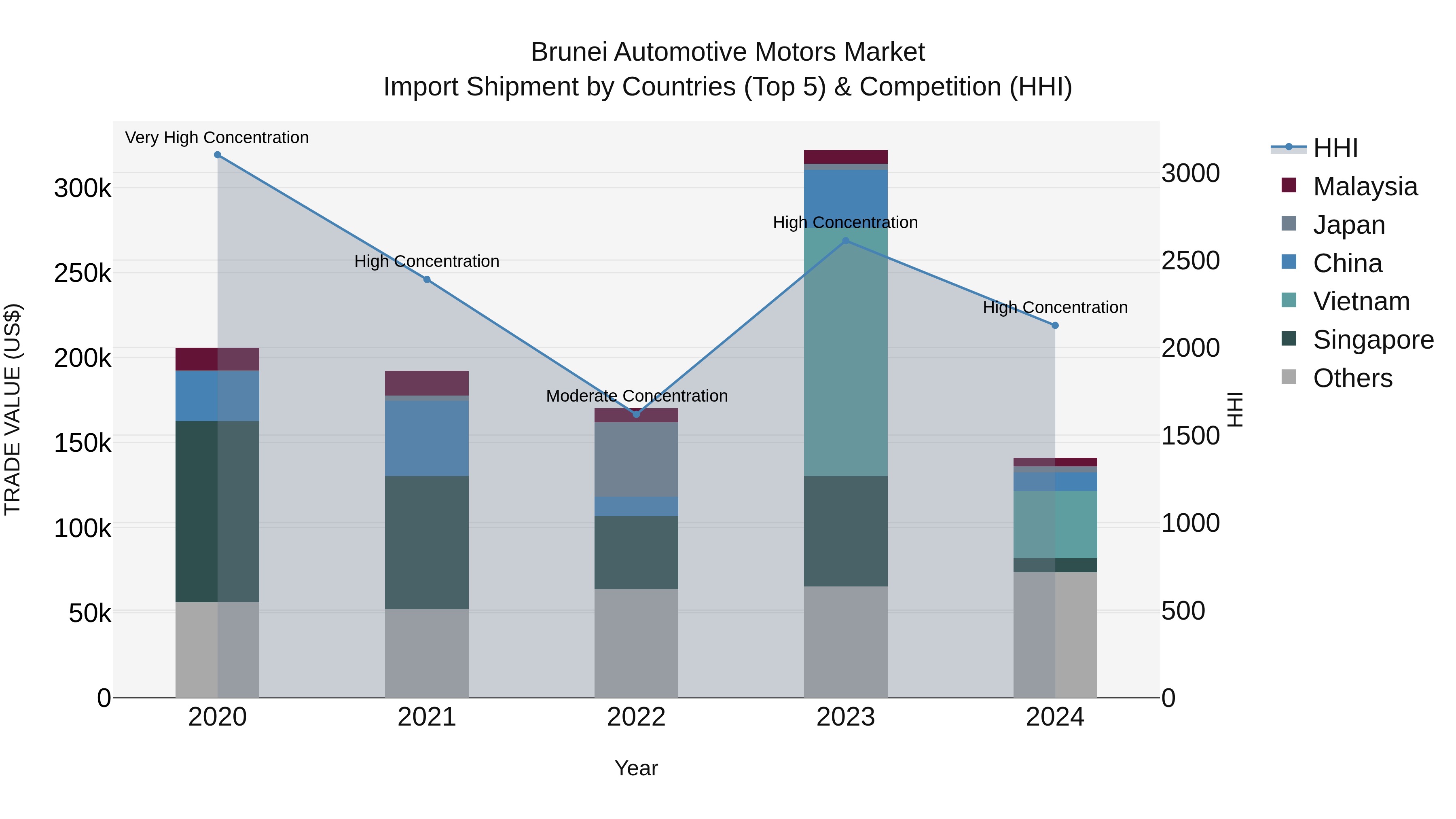 Brunei Automotive Motors Market: Top 5 Importing Countries and Market Competition (HHI) Analysis