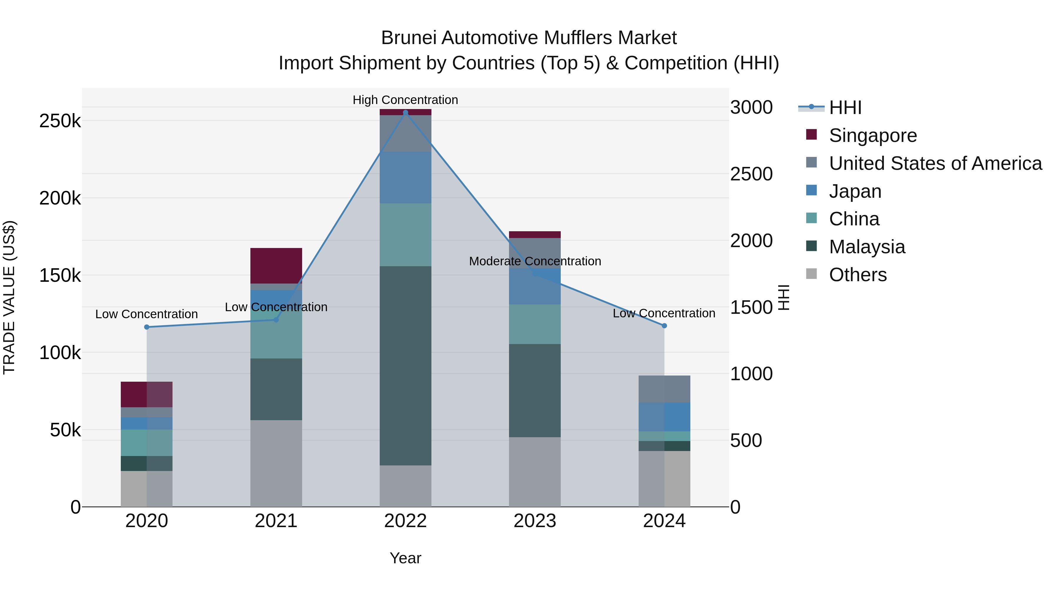 Brunei Automotive Mufflers Market: Top 5 Importing Countries and Market Competition (HHI) Analysis