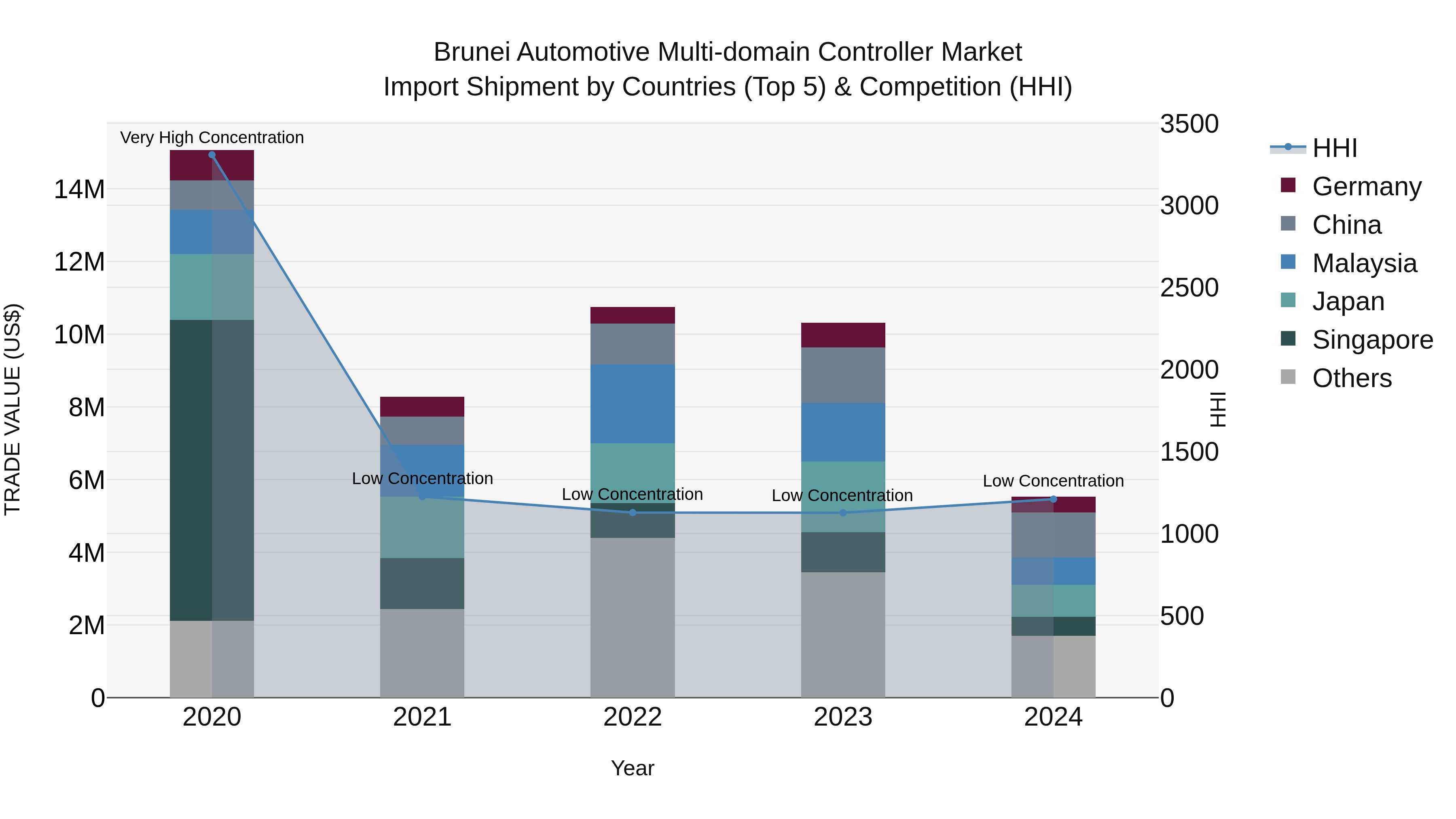Brunei Automotive Multi-domain Controller Market: Top 5 Importing Countries and Market Competition (HHI) Analysis