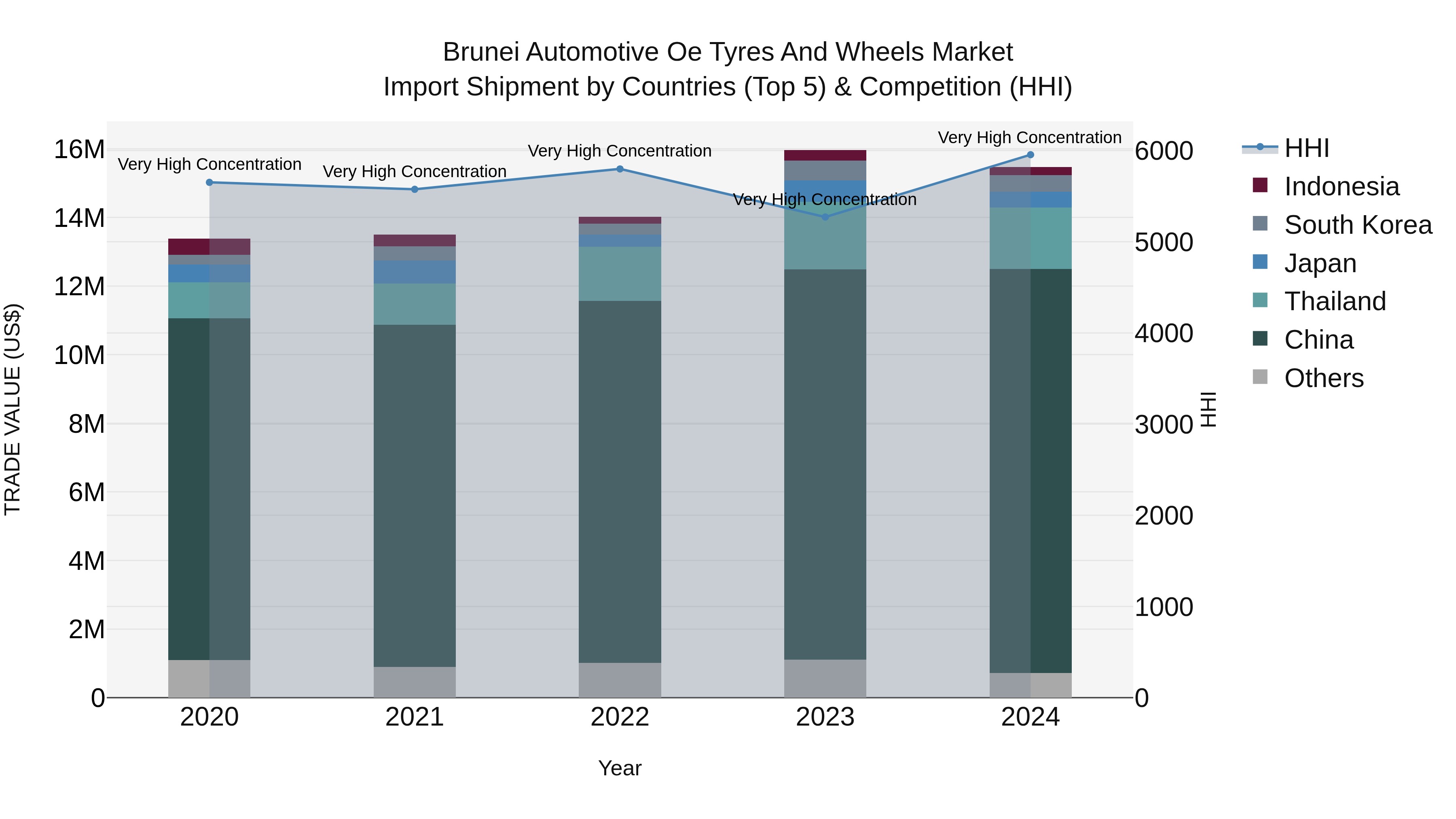 Brunei Automotive Oe Tyres and Wheels Market: Top 5 Importing Countries and Market Competition (HHI) Analysis