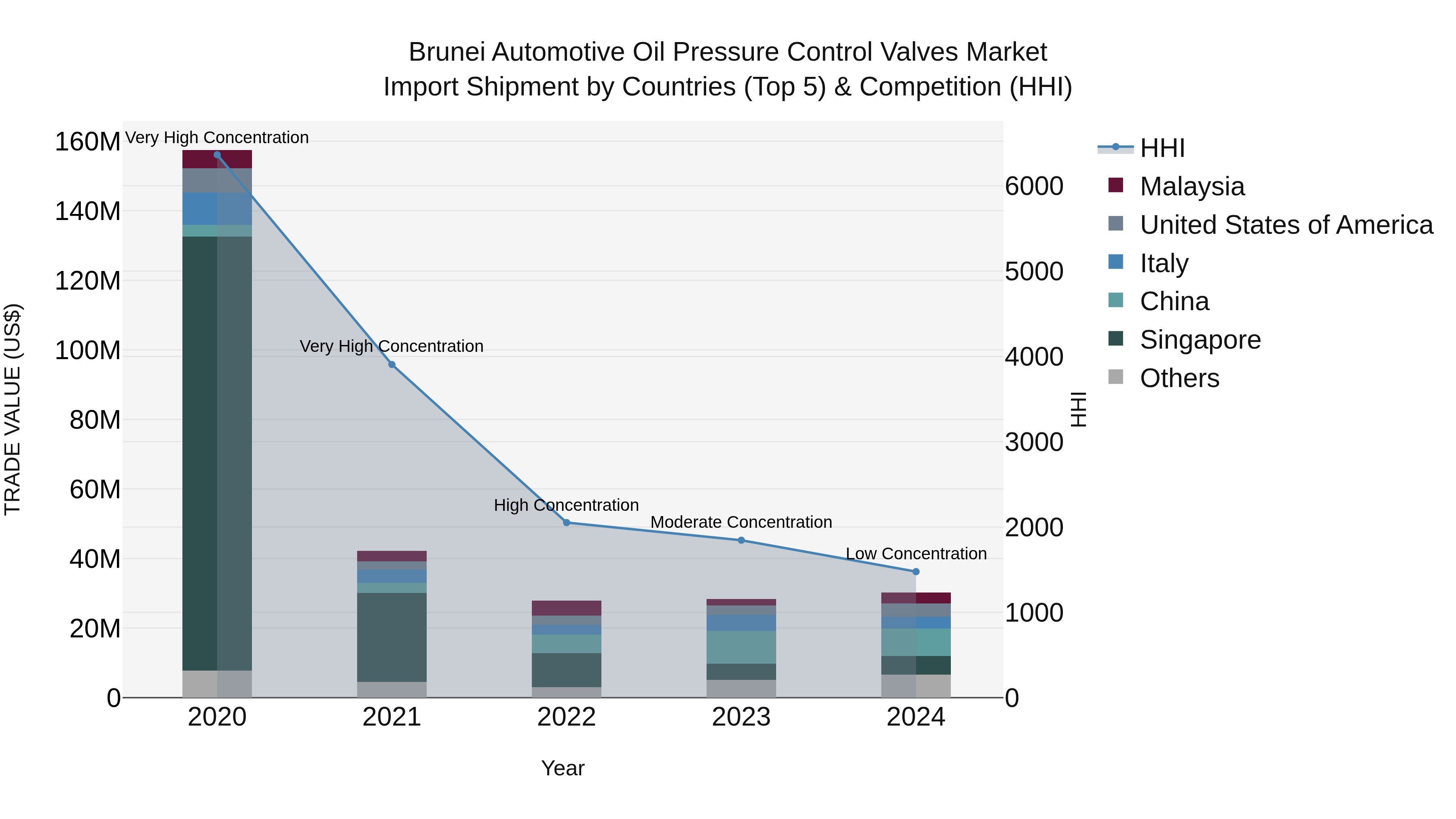 Brunei Automotive Oil Pressure Control Valves Market: Top 5 Importing Countries and Market Competition (HHI) Analysis
