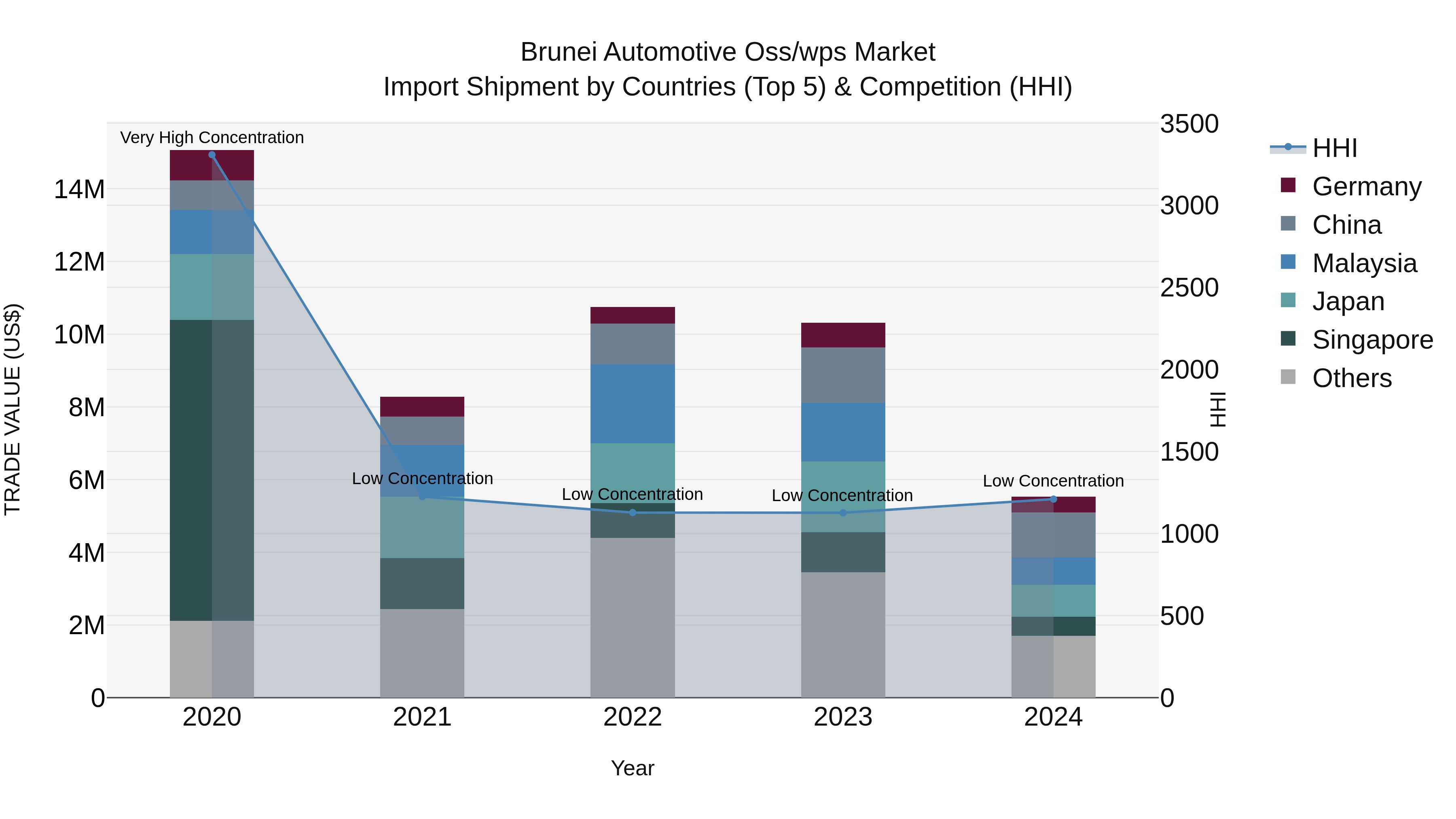 Brunei Automotive Oss/wps Market: Top 5 Importing Countries and Market Competition (HHI) Analysis