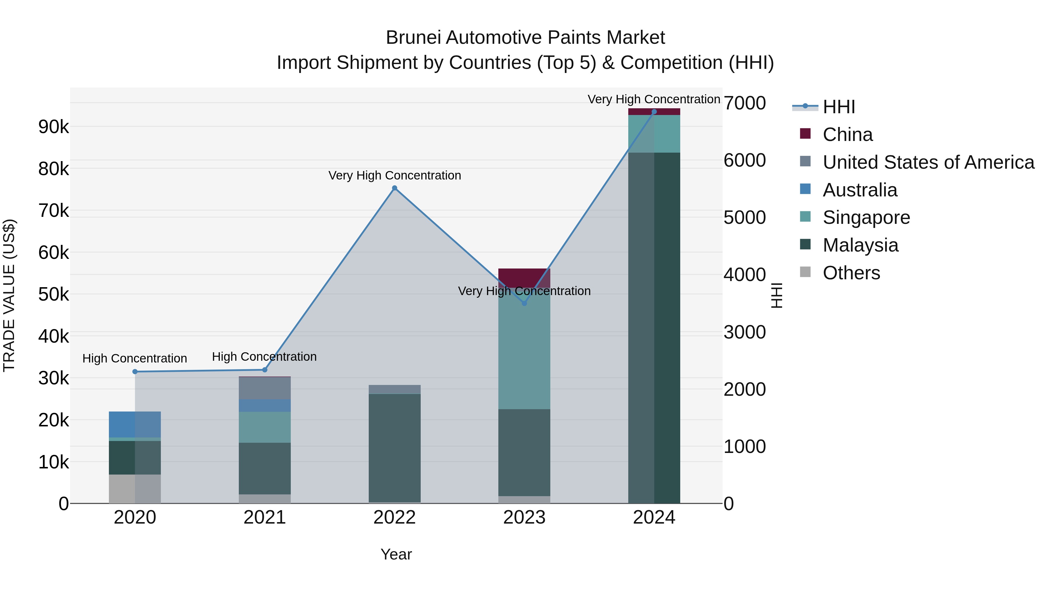 Brunei Automotive Paints Market: Top 5 Importing Countries and Market Competition (HHI) Analysis