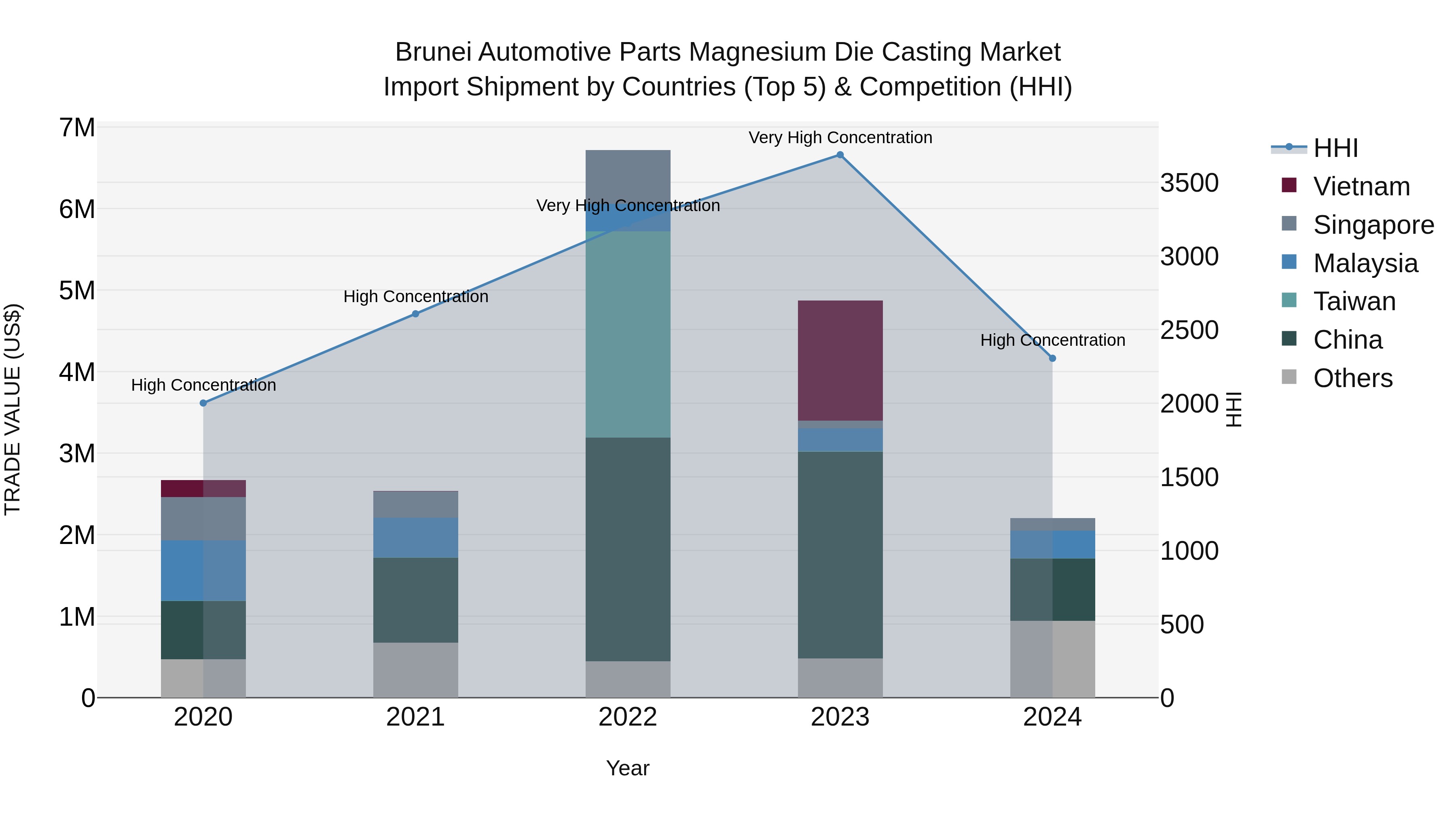 Brunei Automotive Parts Magnesium Die Casting Market: Top 5 Importing Countries and Market Competition (HHI) Analysis