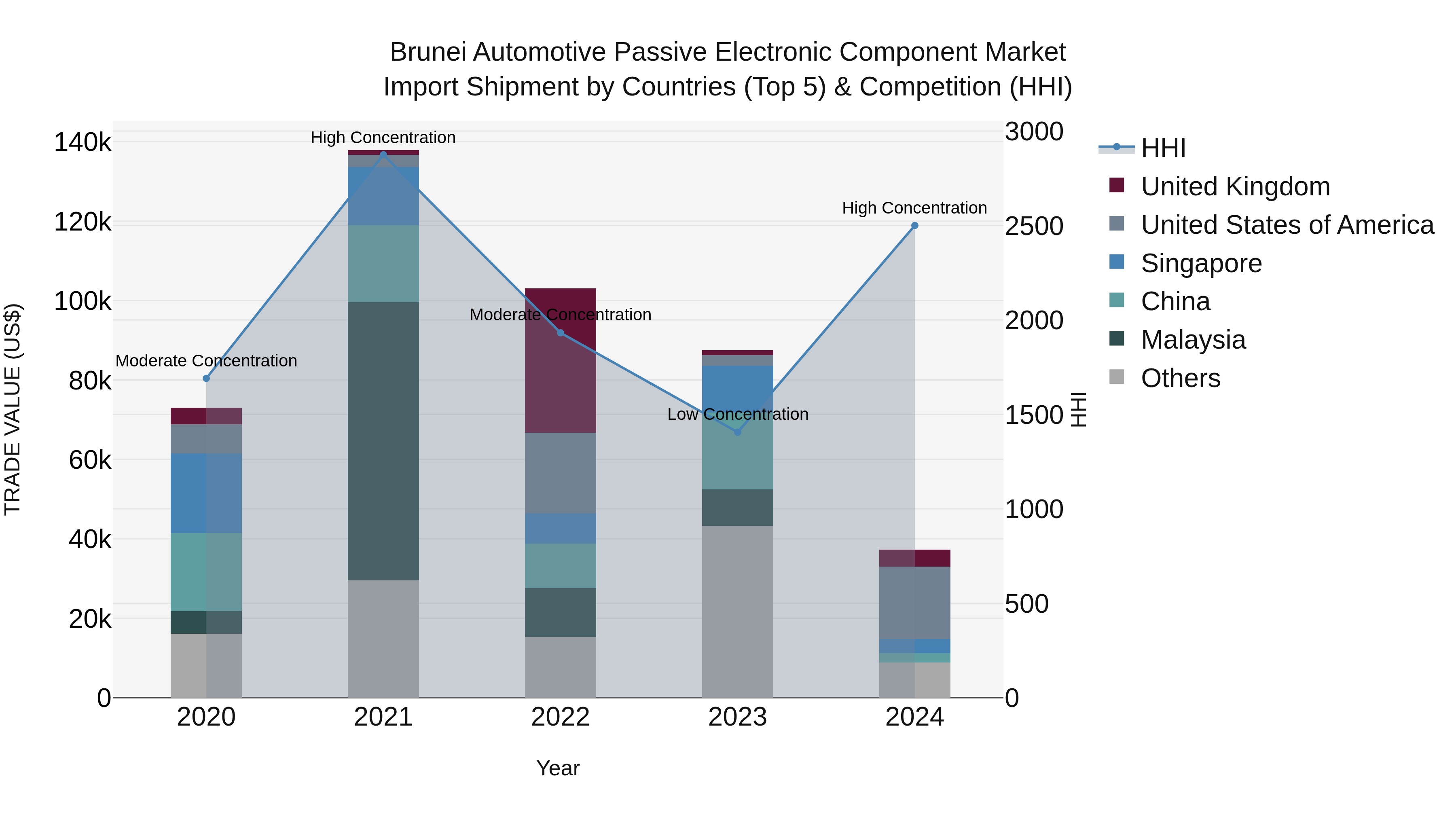 Brunei Automotive Passive Electronic Component Market: Top 5 Importing Countries and Market Competition (HHI) Analysis