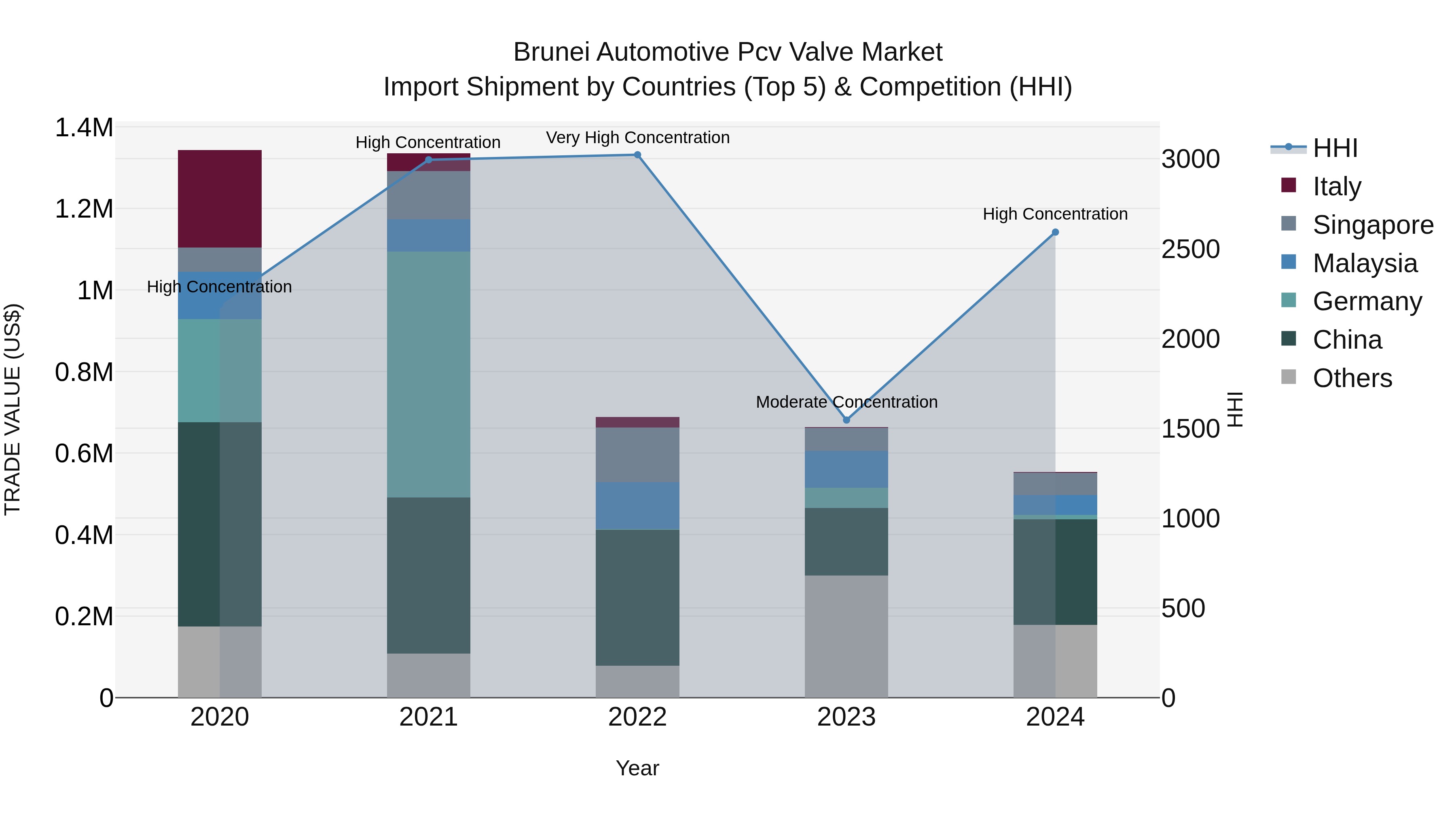 Brunei Automotive Pcv Valve Market: Top 5 Importing Countries and Market Competition (HHI) Analysis