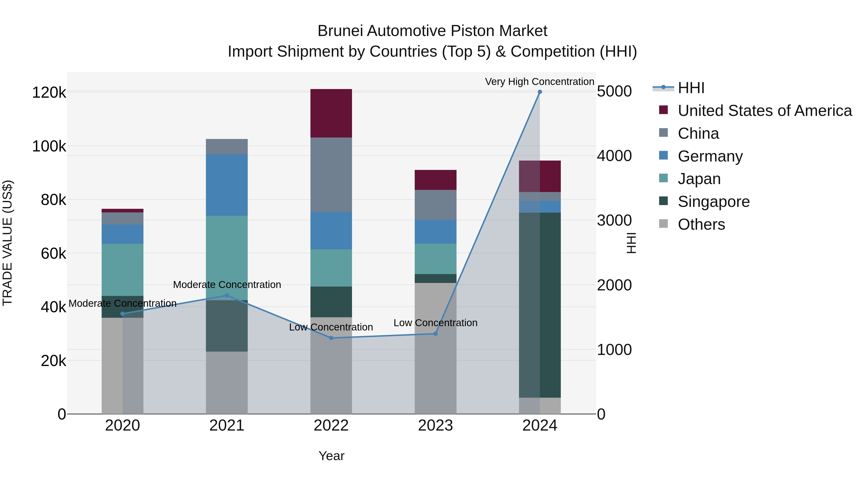 Brunei Automotive Piston Market: Top 5 Importing Countries and Market Competition (HHI) Analysis