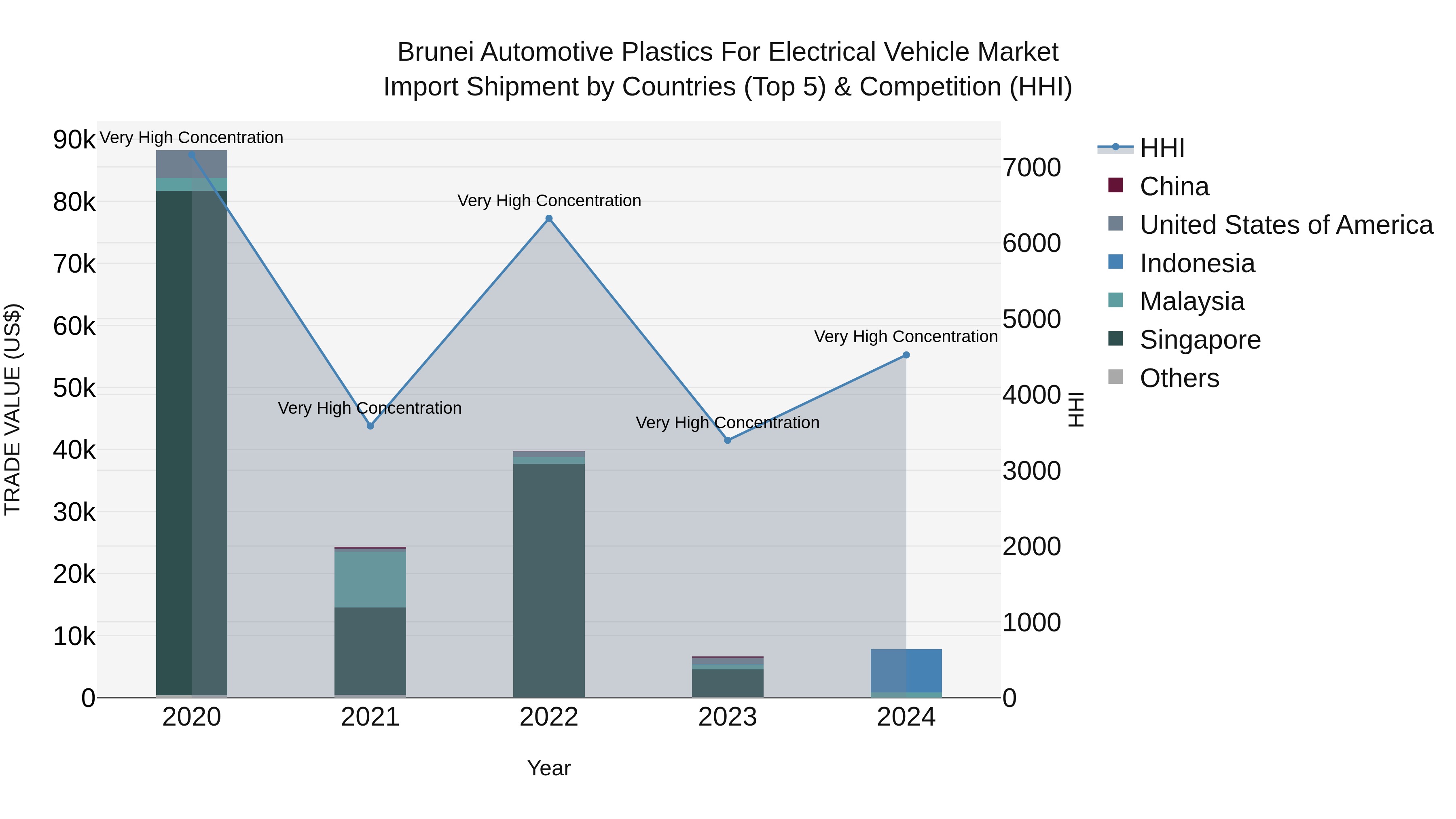 Brunei Automotive Plastics for Electrical Vehicle Market: Top 5 Importing Countries and Market Competition (HHI) Analysis