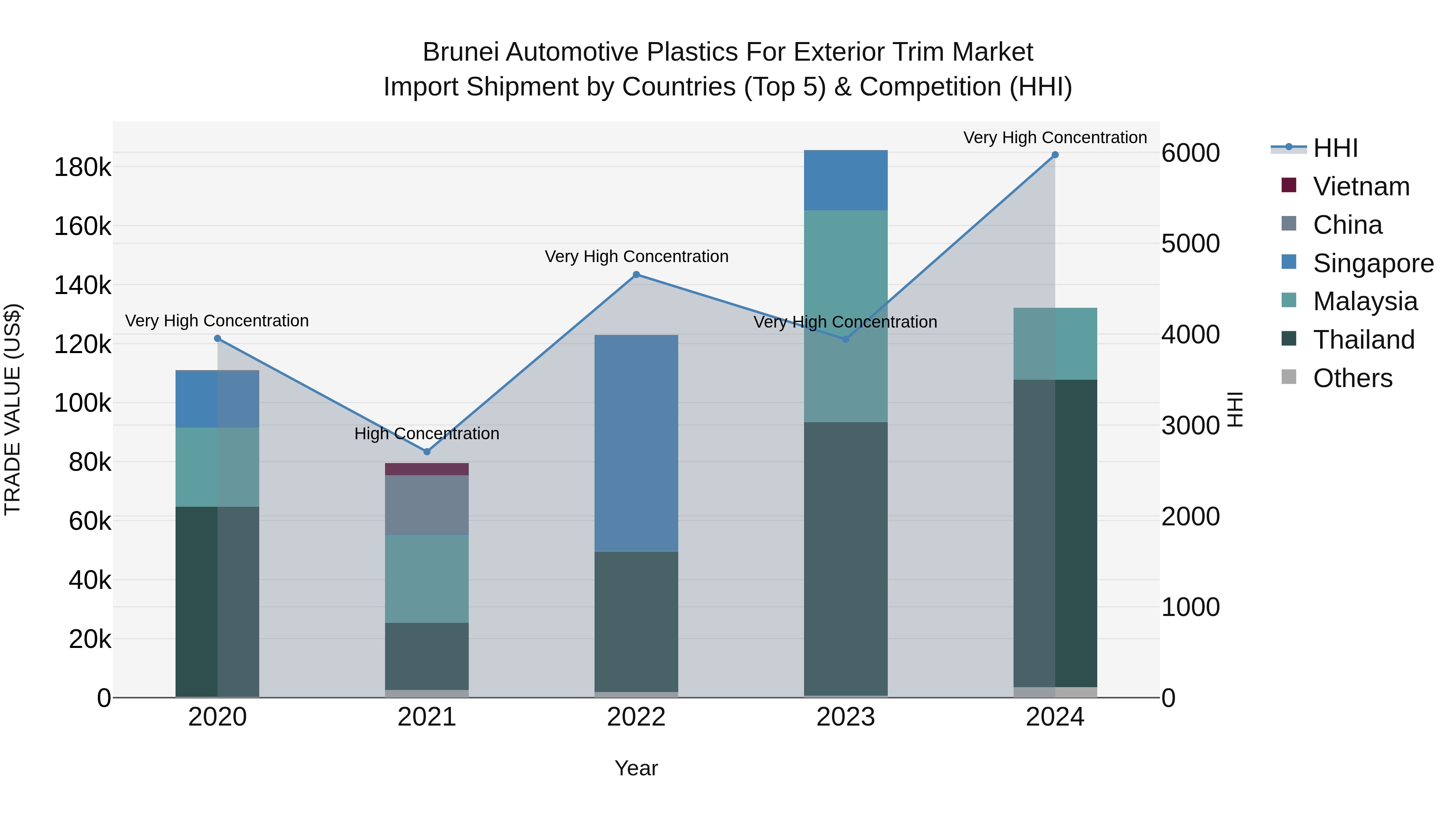 Brunei Automotive Plastics for Exterior Trim Market: Top 5 Importing Countries and Market Competition (HHI) Analysis