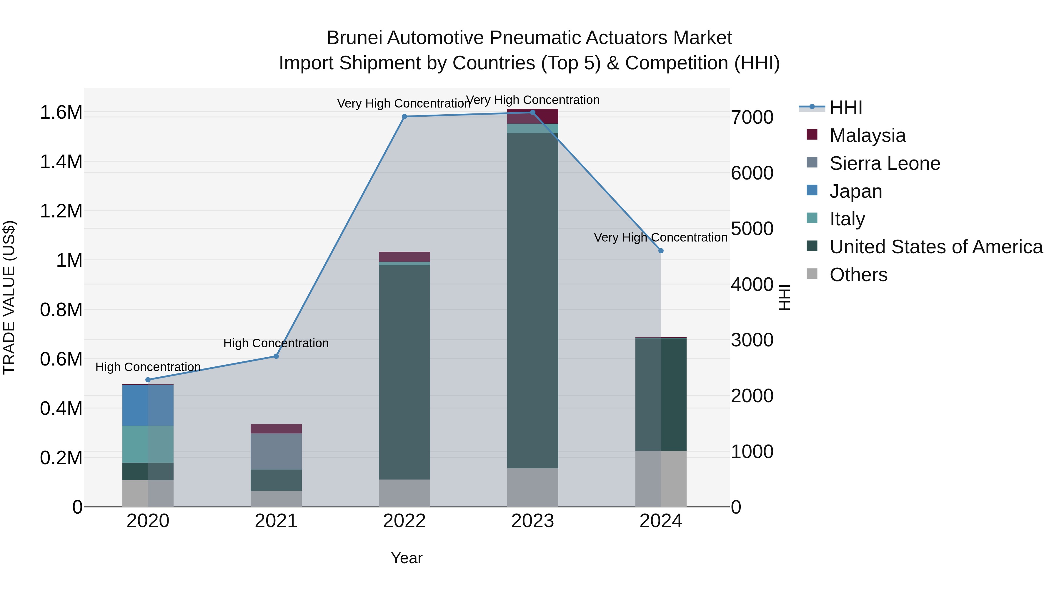 Brunei Automotive Pneumatic Actuators Market: Top 5 Importing Countries and Market Competition (HHI) Analysis
